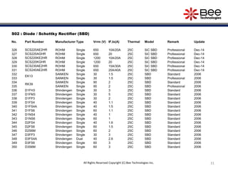 31
S02 : Diode / Schottky Rectifier (SBD)
No. Part Number Manufacturer Type Vrrm (V) IF,Io(A) Thermal Model Remark Update
326 SCS220AE2HR ROHM Single 650 10A/20A 25C SiC SBD Professional Dec-14
327 SCS220AGHR ROHM Single 650 20 25C SiC SBD Professional Dec-14
328 SCS220KE2HR ROHM Single 1200 10A/20A 25C SiC SBD Professional Dec-14
329 SCS220KGHR ROHM Single 1200 20 25C SiC SBD Professional Dec-14
330 SCS230AE2HR ROHM Single 650 15A/30A 25C SiC SBD Professional Dec-14
331 SCS240AE2HR ROHM Single 650 20A/40A 25C SiC SBD Professional Dec-14
332
EK13
SANKEN Single 30 1.5 25C SBD Standard 2006
333 SANKEN Single 30 1.5 25C SBD Professional 2006
334
RK39
SANKEN Single 90 2 25C SBD Standard 2006
335 SANKEN Single 90 2 25C SBD Professional 2006
336 D1FH3 Shindengen Single 30 3 25C SBD Standard 2006
337 D1FM3 Shindengen Single 30 5 25C SBD Standard 2006
338 D1FP3 Shindengen Single 30 2 25C SBD Standard 2006
339 D1FS4 Shindengen Single 40 1.1 25C SBD Standard 2006
340 D1FS4A Shindengen Single 40 1.5 25C SBD Standard 2006
341 D1FS6 Shindengen Single 60 1.1 25C SBD Standard 2006
342 D1NS4 Shindengen Single 40 1 25C SBD Standard 2006
343 D1NS6 Shindengen Single 60 1 25C SBD Standard 2006
344 D2FS4 Shindengen Single 40 1.6 25C SBD Standard 2006
345 D2FS6 Shindengen Single 60 1.5 25C SBD Standard 2006
346 D2S6M Shindengen Single 60 2 25C SBD Standard 2006
347 D3FP3 Shindengen Single 30 3 25C SBD Standard 2006
348 D3FS4A Shindengen Dual 40 2.6 25C SBD Standard 2006
349 D3FS6 Shindengen Single 60 3 25C SBD Standard 2006
350 D3S6M Shindengen Single 60 3 25C SBD Standard 2006
All Rights Reserved Copyright (C) Bee Technologies Inc.
 