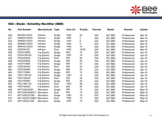 44
S02 : Diode / Schottky Rectifier (SBD)
No. Part Number Manufacturer Type Vrrm (V) IF,Io(A) Thermal Model Remark Update
650 IDH20G120C5 Infineon Single 1200 20 25C SiC SBD Professional Mar-16
651 IDM02G120C5 Infineon Single 1200 2 25C SiC SBD Professional Mar-16
652 IDM05G120C5 Infineon Single 1200 5 25C SiC SBD Professional Mar-16
653 IDM08G120C5 Infineon Single 1200 8 25C SiC SBD Professional Mar-16
654 IDM10G120C5 Infineon Single 1200 10 25C SiC SBD Professional Mar-16
655 IDW30S120 Infineon Dual 1200 15/30 25C SiC SBD Professional Mar-16
656 FDCA10S65 Fuji Electric Single 650 10 25C SiC SBD Professional Apr-16
657 FDCA18S120 Fuji Electric Single 1200 18 25C SiC SBD Professional Apr-16
658 FDCA20C65 Fuji Electric Dual 650 20 25C SiC SBD Professional Apr-16
659 FDCA25S65 Fuji Electric Single 650 25 25C SiC SBD Professional Apr-16
660 FDCP10S65 Fuji Electric Single 650 10 25C SiC SBD Professional Apr-16
661 FDCP20C65 Fuji Electric Dual 650 20 25C SiC SBD Professional Apr-16
662 FDCP25S65 Fuji Electric Single 650 25 25C SiC SBD Professional Apr-16
663 FDCY10S65 Fuji Electric Single 650 10 25C SiC SBD Professional Apr-16
664 FDCY18S120 Fuji Electric Single 1200 18 25C SiC SBD Professional Apr-16
665 FDCY20C65 Fuji Electric Dual 650 20 25C SiC SBD Professional Apr-16
666 FDCY25S65 Fuji Electric Single 650 25 25C SiC SBD Professional Apr-16
667 FDCY36C120 Fuji Electric Dual 1200 36 25C SiC SBD Professional Apr-16
668 FDCY50C65 Fuji Electric Dual 650 50 25C SiC SBD Professional Apr-16
669 APT10SCD65K Microsemi Single 650 10 25C SiC SBD Professional May-16
670 APT10SCD65KCT Microsemi Dual 650 10 25C SiC SBD Professional May-16
671 APT10SCD120B Microsemi Single 1200 10 25C SiC SBD Professional May-16
672 APT10SCD120BCT Microsemi Dual 1200 10 25C SiC SBD Professional May-16
673 APT10SCD120K Microsemi Single 1200 10 25C SiC SBD Professional May-16
All Rights Reserved Copyright (C) Bee Technologies Inc.
 
