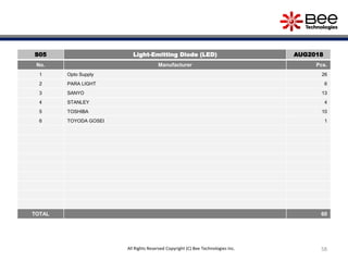 58All Rights Reserved Copyright (C) Bee Technologies Inc.
S05 Light-Emitting Diode (LED) AUG2018
No. Manufacturer Pcs.
1 Opto Supply 26
2 PARA LIGHT 6
3 SANYO 13
4 STANLEY 4
5 TOSHIBA 10
6 TOYODA GOSEI 1
TOTAL 60
 