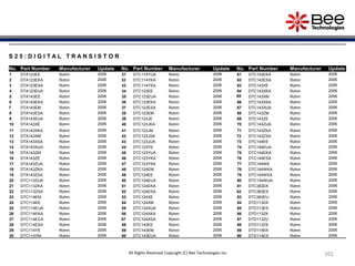 101101101101
S 2 5 : D I G I T A L T R A N S I S T O R
No. Part Number Manufacturer Update No. Part Number Manufacturer Update No. Part Number Manufacturer Update
1 DTA123EE Rohm 2006 31 DTC114YUA Rohm 2006 61 DTC143EKA Rohm 2006
2 DTA123EKA Rohm 2006 32 DTC114YKA Rohm 2006 62 DTC143ESA Rohm 2006
3 DTA123ESA Rohm 2006 33 DTC114YSA Rohm 2006 63 DTC143XE Rohm 2006
4 DTA123EUA Rohm 2006 34 DTC123EE Rohm 2006 64 DTC143XKA Rohm 2006
5 DTA143EE Rohm 2006 35 DTC123EUA Rohm 2006 65 DTC143XM Rohm 2006
6 DTA143EKA Rohm 2006 36 DTC123EKA Rohm 2006 66 DTC143XSA Rohm 2006
7 DTA143EM Rohm 2006 37 DTC123ESA Rohm 2006 67 DTC143XUA Rohm 2006
8 DTA143ESA Rohm 2006 38 DTC123EM Rohm 2006 68 DTC143ZM Rohm 2006
9 DTA143EUA Rohm 2006 39 DTC123JE Rohm 2006 69 DTC143ZE Rohm 2006
10 DTA143XE Rohm 2006 40 DTC123JKA Rohm 2006 70 DTC143ZUA Rohm 2006
11 DTA143XKA Rohm 2006 41 DTC123JM Rohm 2006 71 DTC143ZKA Rohm 2006
12 DTA143XM Rohm 2006 42 DTC123JSA Rohm 2006 72 DTC143ZSA Rohm 2006
13 DTA143XSA Rohm 2006 43 DTC123JUA Rohm 2006 73 DTC144EE Rohm 2006
14 DTA143XUA Rohm 2006 44 DTC123YE Rohm 2006 74 DTC144EUA Rohm 2006
15 DTA143ZM Rohm 2006 45 DTC123YUA Rohm 2006 75 DTC144EKA Rohm 2006
16 DTA143ZE Rohm 2006 46 DTC123YKA Rohm 2006 76 DTC144ESA Rohm 2006
17 DTA143ZUA Rohm 2006 47 DTC123YSA Rohm 2006 77 DTC144WE Rohm 2006
18 DTA143ZKA Rohm 2006 48 DTC124EM Rohm 2006 78 DTC144WKA Rohm 2006
19 DTA143ZSA Rohm 2006 49 DTC124EE Rohm 2006 79 DTC144WSA Rohm 2006
20 DTC113ZUA Rohm 2006 50 DTC124EUA Rohm 2006 80 DTC144WUA Rohm 2006
21 DTC113ZKA Rohm 2006 51 DTC124EKA Rohm 2006 81 DTC363EK Rohm 2006
22 DTC113ZSA Rohm 2006 52 DTC124ESA Rohm 2006 82 DTC363ES Rohm 2006
23 DTC114EM Rohm 2006 53 DTC124XE Rohm 2006 83 DTC363EU Rohm 2006
24 DTC114EE Rohm 2006 54 DTC124XM Rohm 2006 84 DTD113EK Rohm 2006
25 DTC114EUA Rohm 2006 55 DTC124XUA Rohm 2006 85 DTD113ES Rohm 2006
26 DTC114EKA Rohm 2006 56 DTC124XKA Rohm 2006 86 DTD113ZK Rohm 2006
27 DTC114ECA Rohm 2006 57 DTC124XSA Rohm 2006 87 DTD113ZU Rohm 2006
28 DTC114ESA Rohm 2006 58 DTC143EE Rohm 2006 88 DTD113ZS Rohm 2006
29 DTC114YE Rohm 2006 59 DTC143EM Rohm 2006 89 DTD114EK Rohm 2006
30 DTC114YM Rohm 2006 60 DTC143EUA Rohm 2006 90 DTD114ES Rohm 2006
All Rights Reserved Copyright (C) Bee Technologies Inc.
 