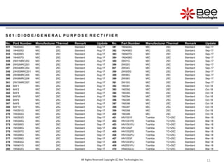 11
S 0 1 : D I O D E / G E N E R A L P U R P O S E R E C T I F I E R
No. Part Number Manufacturer Thermal Remark Update No. Part Number Manufacturer Thermal Remark Update
351 1N4004G MIC 25C Standard Aug-17 381 1N5404G MIC 25C Standard Sep-17
352 1N4005G MIC 25C Standard Aug-17 382 1N5406G MIC 25C Standard Sep-17
353 1N4006G MIC 25C Standard Aug-17 383 1N5407G MIC 25C Standard Sep-17
354 1N4007G MIC 25C Standard Aug-17 384 1N5408G MIC 25C Standard Sep-17
355 2W01MRC202 MIC 25C Standard Aug-17 385 2W01G MIC 25C Standard Sep-17
356 2W02MRC203 MIC 25C Standard Aug-17 386 2W02G MIC 25C Standard Sep-17
357 2W04MRC204 MIC 25C Standard Aug-17 387 2W04G MIC 25C Standard Sep-17
358 2W005MRC201 MIC 25C Standard Aug-17 388 2W005G MIC 25C Standard Sep-17
359 2W06MRC205 MIC 25C Standard Aug-17 389 2W06G MIC 25C Standard Sep-17
360 2W08MRC206 MIC 25C Standard Aug-17 390 2W08G MIC 25C Standard Sep-17
361 2W10MRC207 MIC 25C Standard Aug-17 391 2W10G MIC 25C Standard Sep-17
362 8AF1 MIC 25C Standard Aug-17 392 1N5391 MIC 25C Standard Oct-18
363 8AF2 MIC 25C Standard Aug-17 393 1N5392 MIC 25C Standard Oct-18
364 8AF4 MIC 25C Standard Aug-17 394 1N5393 MIC 25C Standard Oct-18
365 8AF05 MIC 25C Standard Aug-17 395 1N5394 MIC 25C Standard Oct-18
366 8AF6 MIC 25C Standard Aug-17 396 1N5395 MIC 25C Standard Oct-18
367 8AF8 MIC 25C Standard Aug-17 397 1N5396 MIC 25C Standard Oct-18
368 8AF10 MIC 25C Standard Aug-17 398 1N5397 MIC 25C Standard Oct-18
369 1N5391G MIC 25C Standard Sep-17 399 1N5398 MIC 25C Standard Oct-18
370 1N5392G MIC 25C Standard Sep-17 400 1N5399 MIC 25C Standard Oct-18
371 1N5393G MIC 25C Standard Sep-17 401 HN1D01F Toshiba TC=25C Standard Mar-18
372 1N5394G MIC 25C Standard Sep-17 402 HN1D01FE Toshiba TC=25C Standard Mar-18
373 1N5395G MIC 25C Standard Sep-17 403 HN1D01FU Toshiba TC=25C Standard Mar-18
374 1N5396G MIC 25C Standard Sep-17 404 HN1D02F Toshiba TC=25C Standard Mar-18
375 1N5397G MIC 25C Standard Sep-17 405 HN1D02FE Toshiba TC=25C Standard Mar-18
376 1N5398G MIC 25C Standard Sep-17 406 HN1D02FU Toshiba TC=25C Standard Mar-18
377 1N5399G MIC 25C Standard Sep-17 407 HN1D03F Toshiba TC=25C Standard Mar-18
378 1N5400G MIC 25C Standard Sep-17 408 HN1D03FU Toshiba TC=25C Standard Mar-18
379 1N5401G MIC 25C Standard Sep-17 409 HN2D01FU Toshiba TC=25C Standard Mar-18
380 1N5402G MIC 25C Standard Sep-17 410 HN4D02JU Toshiba TC=25C Standard Mar-18
All Rights Reserved Copyright (C) Bee Technologies Inc.
 
