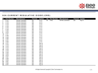 126
S 3 6 : C U R R E N T R E G U L A T I V E D I O D E ( C R D )
No. Part Number Manufacturer Thermal Update No. Part Number Manufacturer Thermal Update
1 E-101 Semitec Corporation 25C Jul-15 31 S-822 Semitec Corporation 25C Aug-15
2 E-102 Semitec Corporation 25C Jul-15
3 E-103 Semitec Corporation 25C Jul-15
4 E-123 Semitec Corporation 25C Jul-15
5 E-152 Semitec Corporation 25C Jul-15
6 E-153 Semitec Corporation 25C Jul-15
7 E-183 Semitec Corporation 25C Jul-15
8 E-202 Semitec Corporation 25C Jul-15
9 E-272 Semitec Corporation 25C Jul-15
10 E-301 Semitec Corporation 25C Jul-15
11 E-352 Semitec Corporation 25C Jul-15
12 E-452 Semitec Corporation 25C Jul-15
13 E-562 Semitec Corporation 25C Jul-15
14 E-701 Semitec Corporation 25C Jul-15
15 E-822 Semitec Corporation 25C Jul-15
16 S-101 Semitec Corporation 25C Aug-15
17 S-102 Semitec Corporation 25C Aug-15
18 S-103 Semitec Corporation 25C Aug-15
19 S-123 Semitec Corporation 25C Aug-15
20 S-152 Semitec Corporation 25C Aug-15
21 S-153 Semitec Corporation 25C Aug-15
22 S-183 Semitec Corporation 25C Aug-15
23 S-202 Semitec Corporation 25C Aug-15
24 S-272 Semitec Corporation 25C Aug-15
25 S-301 Semitec Corporation 25C Aug-15
26 S-352 Semitec Corporation 25C Aug-15
27 S-452 Semitec Corporation 25C Aug-15
28 S-501 Semitec Corporation 25C Aug-15
29 S-562 Semitec Corporation 25C Aug-15
30 S-701 Semitec Corporation 25C Aug-15
All Rights Reserved Copyright (C) Bee Technologies Inc.
 