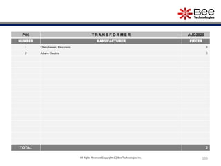 139
P06 T R A N S F O R M E R AUG2020
NUMBER MANUFACTURER PIECES
1 Chatchawan Electronic 1
2 Aihara Electric 1
TOTAL 2
All Rights Reserved Copyright (C) Bee Technologies Inc.
 