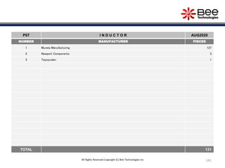 141
P07 I N D U C T O R AUG2020
NUMBER MANUFACTURER PIECES
1 Murata Manufacturing 127
2 Newport Components 3
3 Taiyoyuden 1
TOTAL 131
All Rights Reserved Copyright (C) Bee Technologies Inc.
 