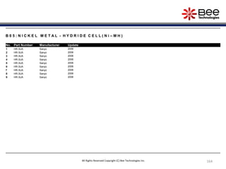 164
B 0 5 : N I C K E L M E T A L - H Y D R I D E C E L L ( N i – M H )
No. Part Number Manufacturer Update
1 HR-3UA Sanyo 2006
2 HR-3UA Sanyo 2006
3 HR-3UA Sanyo 2006
4 HR-3UA Sanyo 2006
5 HR-3UA Sanyo 2006
6 HR-3UA Sanyo 2006
7 HR-3UA Sanyo 2006
8 HR-3UA Sanyo 2006
9 HR-3UA Sanyo 2006
All Rights Reserved Copyright (C) Bee Technologies Inc.
 