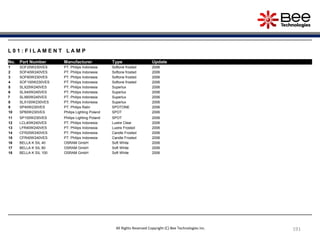 191
L 0 1 : F I L A M E N T L A M P
No. Part Number Manufacturer Type Update
1 SOF25W230VES PT. Philips Indonesia Softone frosted 2006
2 SOF40W240VES PT. Philips Indonesia Softone frosted 2006
3 SOF60W230VES PT. Philips Indonesia Softone frosted 2006
4 SOF100W230VES PT. Philips Indonesia Softone frosted 2006
5 SLX25W240VES PT. Philips Indonesia Superlux 2006
6 SLX40W240VES PT. Philips Indonesia Superlux 2006
7 SLX60W240VES PT. Philips Indonesia Superlux 2006
8 SLX100W230VES PT. Philips Indonesia Superlux 2006
9 SP40W230VES PT. Philips Ralin SPOTONE 2006
10 SP60W230VES Philips Lighting Poland SPOT 2006
11 SP100W230VES Philips Lighting Poland SPOT 2006
12 LCL40W240VES PT. Philips Indonesia Lustre Clear 2006
13 LFR40W240VES PT. Philips Indonesia Lustre Frosted 2006
14 CFR25W240VES PT. Philips Indonesia Candle Frosted 2006
15 CFR40W240VES PT. Philips Indonesia Candle Frosted 2006
16 BELLA K SIL 40 OSRAM GmbH Soft White 2006
17 BELLA K SIL 60 OSRAM GmbH Soft White 2006
18 BELLA K SIL 100 OSRAM GmbH Soft White 2006
All Rights Reserved Copyright (C) Bee Technologies Inc.
 