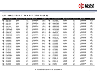 222222
S 0 2 : D I O D E / S C H O T T K Y R E C T I F I E R ( S B D )
No. Part Number Manufacturer Thermal Remark Update No. Part Number Manufacturer Thermal Remark Update
421 SCS110AG Rohm 75C Professional Feb-11 451 SDT12S60 Infineon 25C Professional Jul-11
422 SCS110AG Rohm 125C Standard Feb-11 452 IDD04SG60C Infineon 25C Professional Aug-11
423 SCS110AG Rohm 125C Professional Feb-11 453 IDD05SG60C Infineon 25C Professional Aug-11
424 SCS110AG Rohm -25C Standard Feb-11 454 IDD06SG60C Infineon 25C Professional Aug-11
425 SCS110AG Rohm -25C Professional Feb-11 455 IDD08SG60C Infineon 25C Professional Aug-11
426 IDH02SG120 Infineon 25C Professional May-11 456 IDD09SG60C Infineon 25C Professional Aug-11
427 IDH03SG60C Infineon 25C Professional May-11 457 IDD10SG60C Infineon 25C Professional Aug-11
428 IDH04SG60C Infineon 25C Professional May-11 458 IDD12SG60C Infineon 25C Professional Aug-11
429 IDH05S120 Infineon 25C Professional May-11 459 IDH08S120 Infineon 25C Professional Aug-11
430 IDH05SG60C Infineon 25C Professional May-11 460 IDH08SG60C Infineon 25C Professional Aug-11
431 IDH06SG60C Infineon 25C Professional May-11 461 IDH09SG60C Infineon 25C Professional Aug-11
432 IDH04S60C Infineon 25C Professional Jun-11 462 IDH10S120 Infineon 25C Professional Aug-11
433 IDH05S60C Infineon 25C Professional Jun-11 463 IDH12SG60C Infineon 25C Professional Aug-11
434 IDH06S60C Infineon 25C Professional Jun-11 464 IDT02S60C Infineon 25C Professional Aug-11
435 IDH08S60C Infineon 25C Professional Jun-11 465 IDT03S60C Infineon 25C Professional Aug-11
436 IDH10S60C Infineon 25C Professional Jun-11 466 IDT04S60C Infineon 25C Professional Aug-11
437 IDH12S60C Infineon 25C Professional Jun-11 467 IDT05S60C Infineon 25C Professional Aug-11
438 IDH15S120 Infineon 25C Professional Jun-11 468 IDT06S60C Infineon 25C Professional Aug-11
439 IDH16S60C Infineon 25C Professional Jun-11 469 IDT08S60C Infineon 25C Professional Aug-11
440 IDY10S120 Infineon 25C Professional Jun-11 470 IDT10S60C Infineon 25C Professional Aug-11
441 IDY15S120 Infineon 25C Professional Jun-11 471 IDT12S60C Infineon 25C Professional Aug-11
442 IDB06S60C Infineon 25C Professional Jul-11 472 IDT16S60C Infineon 25C Professional Aug-11
443 IDB10S60C Infineon 25C Professional Jul-11 473 SDB06S60 Infineon 25C Professional Aug-11
444 IDD03SG60C Infineon 25C Professional Jul-11 474 SDT05S60 Infineon 25C Professional Aug-11
445 IDD04S60C Infineon 25C Professional Jul-11 475 CUS08F30 Toshiba 25C Professional Dec-11
446 SDD04S60 Infineon 25C Professional Jul-11 476 CUS08F30 Toshiba 25C Standard Dec-11
447 SDT04S60 Infineon 25C Professional Jul-11 477 CUS10F30 Toshiba 25C Professional Dec-11
448 SDT06S60 Infineon 25C Professional Jul-11 478 CUS10F30 Toshiba 25C Standard Dec-11
449 SDT08S60 Infineon 25C Professional Jul-11 479 CUS520 Toshiba 25C Professional Dec-11
450 SDT10S60 Infineon 25C Professional Jul-11 480 CUS520 Toshiba 25C Standard Dec-11
All Rights Reserved Copyright (C) Bee Technologies Inc.
 