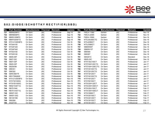 27272727272727
S 0 2 : D I O D E / S C H O T T K Y R E C T I F I E R ( S B D )
No. Part Number Manufacturer Thermal Remark Update No. Part Number Manufacturer Thermal Remark Update
721 MBR830MFS On Semi 25C Professional Sep-16 751 FMCA-11065 Sanken 25C Professional Nov-16
722 MBR860MFS On Semi 25C Professional Sep-16 752 FMCA-22065 Sanken 25C Professional Nov-16
723 MBR5100MFS On Semi 25C Professional Sep-16 753 FMDA-10565 Sanken 25C Professional Nov-16
724 MBR7030WTG On Semi 25C Professional Sep-16 754 NTSJ30U80CTG On Semi 25C Professional Dec-16
725 NTS12100EMFS On Semi 25C Professional Oct-16 755 NTSJ2080CT On Semi 25C Professional Dec-16
726 NTSA4100 On Semi 25C Professional Oct-16 756 NTSJ3080CT On Semi 25C Professional Dec-16
727 NTSAF345 On Semi 25C Professional Oct-16 757 SB80W06T On Semi 25C Professional Dec-16
728 NTSAF545 On Semi 25C Professional Oct-16 758 SB80W10T On Semi 25C Professional Dec-16
729 NTSS3100 On Semi 25C Professional Oct-16 759 SBE805 On Semi 25C Professional Dec-16
730 NTSS5100 On Semi 25C Professional Oct-16 760 SBE807 On Semi 25C Professional Dec-16
731 SB05-05P On Semi 25C Professional Oct-16 761 SBX201C On Semi 25C Standard Dec-16
732 SB07-03C On Semi 25C Professional Oct-16 762 SB05-03C On Semi 25C Professional Dec-16
733 SB07-03P On Semi 25C Professional Oct-16 763 NTST30U100CT On Semi 25C Professional Jan-17
734 SB20-03P On Semi 25C Professional Oct-16 764 NTST40H120CTG On Semi 25C Professional Jan-17
735 SB2003M On Semi 25C Professional Oct-16 765 NTST40H120ECTG On Semi 25C Professional Jan-17
736 SBE001 On Semi 25C Professional Oct-16 766 NTST20100CTG On Semi 25C Professional Jan-17
737 SBE002 On Semi 25C Professional Oct-16 767 NTST20120CTG On Semi 25C Professional Jan-17
738 SBRC560TR On Semi 25C Professional Oct-16 768 NTST30120CT On Semi 25C Professional Jan-17
739 NRVTSM260E On Semi 25C Professional Nov-16 769 NTST40100CTG On Semi 25C Professional Jan-17
740 NTS12120EMFS On Semi 25C Professional Nov-16 770 NTST40120CT On Semi 25C Professional Jan-17
741 NTST30100SG On Semi 25C Professional Nov-16 771 NTST60100CT On Semi 25C Professional Jan-17
742 NTSV30100SG On Semi 25C Professional Nov-16 772 NTSV20H120CT On Semi 25C Professional Jan-17
743 RB521S30T1G On Semi 25C Professional Nov-16 773 NTSV20H120ECT On Semi 25C Professional Feb-17
744 RB751S40 On Semi 25C Professional Nov-16 774 NTSV20U100CT On Semi 25C Professional Feb-17
745 RB751V40T1G On Semi 25C Professional Nov-16 775 NTSV30H100ECT On Semi 25C Professional Feb-17
746 SB007-03C On Semi 25C Professional Nov-16 776 NTSV3080CT On Semi 25C Professional Feb-17
747 SB007-03Q On Semi 25C Professional Nov-16 777 NTSV20100CT On Semi 25C Professional Feb-17
748 SB10015M On Semi 25C Professional Nov-16 778 NTSV20120CT On Semi 25C Professional Feb-17
749 SBE808 On Semi 25C Professional Nov-16 779 NTSV30100CT On Semi 25C Professional Feb-17
750 SS22T3G On Semi 25C Professional Nov-16 780 NTSV30120CT On Semi 25C Professional Feb-17
All Rights Reserved Copyright (C) Bee Technologies Inc.
 