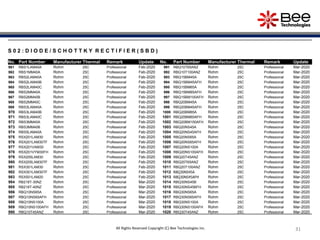 31313131313131313131All Rights Reserved Copyright (C) Bee Technologies Inc.
S 0 2 : D I O D E / S C H O T T K Y R E C T I F I E R ( S B D )
No. Part Number Manufacturer Thermal Remark Update No. Part Number Manufacturer Thermal Remark Update
961 RBS1LAM40A Rohm 25C Professional Feb-2020 991 RBQ10T65ANZ Rohm 25C Professional Mar-2020
962 RBS1MM40A Rohm 25C Professional Feb-2020 992 RBQ10T100ANZ Rohm 25C Professional Mar-2020
963 RBS2LAM40A Rohm 25C Professional Feb-2020 993 RBQ15BM45A Rohm 25C Professional Mar-2020
964 RBS2LAM40B Rohm 25C Professional Feb-2020 994 RBQ15BM45AFH Rohm 25C Professional Mar-2020
965 RBS2LAM40C Rohm 25C Professional Feb-2020 995 RBQ15BM65A Rohm 25C Professional Mar-2020
966 RBS2MM40A Rohm 25C Professional Feb-2020 996 RBQ15BM65AFH Rohm 25C Professional Mar-2020
967 RBS2MM40B Rohm 25C Professional Feb-2020 997 RBQ15BM100AFH Rohm 25C Professional Mar-2020
968 RBS2MM40C Rohm 25C Professional Feb-2020 998 RBQ20BM45A Rohm 25C Professional Mar-2020
969 RBS3LAM40A Rohm 25C Professional Feb-2020 999 RBQ20BM45AFH Rohm 25C Professional Mar-2020
970 RBS3LAM40B Rohm 25C Professional Feb-2020 1000 RBQ20BM65A Rohm 25C Professional Mar-2020
971 RBS3LAM40C Rohm 25C Professional Feb-2020 1001 RBQ20BM65AFH Rohm 25C Professional Mar-2020
972 RBS3MM40A Rohm 25C Professional Feb-2020 1002 RBQ20BM100AFH Rohm 25C Professional Mar-2020
973 RBS3MM40B Rohm 25C Professional Feb-2020 1003 RBQ20NS45A Rohm 25C Professional Mar-2020
974 RBS5LAM40A Rohm 25C Professional Feb-2020 1004 RBQ20NS45AFH Rohm 25C Professional Mar-2020
975 RSX201LAM30 Rohm 25C Professional Feb-2020 1005 RBQ20NS65A Rohm 25C Professional Mar-2020
976 RSX201LAM30TF Rohm 25C Professional Feb-2020 1006 RBQ20NS65AFH Rohm 25C Professional Mar-2020
977 RSX201VAM30 Rohm 25C Professional Feb-2020 1007 RBQ20NS100A Rohm 25C Professional Mar-2020
978 RSX201VYM30FH Rohm 25C Professional Feb-2020 1008 RBQ20NS100AFH Rohm 25C Professional Mar-2020
979 RSX205LAM30 Rohm 25C Professional Feb-2020 1009 RBQ20T45ANZ Rohm 25C Professional Mar-2020
980 RSX205LAM30TF Rohm 25C Professional Feb-2020 1010 RBQ20T65ANZ Rohm 25C Professional Mar-2020
981 RSX301LAM30 Rohm 25C Professional Feb-2020 1011 RBQ20T100ANZ Rohm 25C Professional Mar-2020
982 RSX301LAM30TF Rohm 25C Professional Feb-2020 1012 RBQ30NS45A Rohm 25C Professional Mar-2020
983 RSX501LAM20 Rohm 25C Professional Feb-2020 1013 RBQ30NS45AFH Rohm 25C Professional Mar-2020
984 RB218T-30NZ Rohm 25C Professional Mar-2020 1014 RBQ30NS45B Rohm 25C Professional Mar-2020
985 RB218T-40NZ Rohm 25C Professional Mar-2020 1015 RBQ30NS45BFH Rohm 25C Professional Mar-2020
986 RBQ10NS65A Rohm 25C Professional Mar-2020 1016 RBQ30NS65A Rohm 25C Professional Mar-2020
987 RBQ10NS65AFH Rohm 25C Professional Mar-2020 1017 RBQ30NS65AFH Rohm 25C Professional Mar-2020
988 RBQ10NS100A Rohm 25C Professional Mar-2020 1018 RBQ30NS100A Rohm 25C Professional Mar-2020
989 RBQ10NS100AFH Rohm 25C Professional Mar-2020 1019 RBQ30NS100AFH Rohm 25C Professional Mar-2020
990 RBQ10T45ANZ Rohm 25C Professional Mar-2020 1020 RBQ30T45ANZ Rohm 25C Professional Mar-2020
 