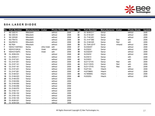 37373737
S 0 4 : L A S E R D I O D E
No. Part Number Manufacturer Color Photo Diode Update No. Part Number Manufacturer Color Photo Diode Update
1 ML120G14 Mitsubishi - without 2006 31 DL-4039-011 Sanyo - without 2006
2 ML120G18 Mitsubishi - without 2006 32 DL-6140-201 Sanyo - without 2006
3 ML120G20 Mitsubishi - without 2006 33 DL-7140-201 Sanyo - without 2006
4 ML776H10 Mitsubishi - without 2006 34 DL-3147-060 Sanyo Red with 2006
5 ML976H10 Mitsubishi - without 2006 35 DL-3148-025 Sanyo Red with 2006
6 ML7924 Mitsubishi - without 2006 36 DL-7240-201P Sanyo Infrared without 2006
7 NDHU110APAE2 Nichia Ultra Violet with 2006 37 SLD304XT Sanyo - without 2006
8 NDHV310ACA Nichia Violet without 2006 38 SLD322V Sanyo - without 2006
9 NDHV310APC Nichia Violet with 2006 39 SLD322XT Sanyo - without 2006
10 DL-3038-033 Sanyo - without 2006 40 SLD323V Sanyo - without 2006
11 DL-3039-011 Sanyo - without 2006 41 SLD301V Sanyo - with 2006
12 DL-3147-021 Sanyo - without 2006 42 SLD302V Sanyo - with 2006
13 DL-3147-041 Sanyo - without 2006 43 SLD1121VS Sanyo Red with 2006
14 DL-3147-141 Sanyo - without 2006 44 SLD1133VS Sanyo Red with 2006
15 DL-3147-161 Sanyo - without 2006 45 SLD1137VS Sanyo Red with 2006
16 DL-3147-241 Sanyo - without 2006 46 HL6714G Hitachi - without 2006
17 DL-3147-261 Sanyo - without 2006 47 HL6738MG Hitachi - without 2006
18 DL-3148-021 Sanyo - without 2006 48 HL7859MG Hitachi - without 2006
19 DL-3148-023 Sanyo - without 2006 49 HL8325G Hitachi - without 2006
20 DL-3148-033 Sanyo - without 2006
21 DL-3149-054 Sanyo - without 2006
22 DL-3149-055 Sanyo - without 2006
23 DL-3149-056 Sanyo - without 2006
24 DL-3149-070 Sanyo - without 2006
25 DL-3150-101 Sanyo - without 2006
26 DL-3150-102 Sanyo - without 2006
27 DL-3150-103 Sanyo - without 2006
28 DL-3150-105 Sanyo - without 2006
29 DL-4038-021 Sanyo - without 2006
30 DL-4038-025 Sanyo - without 2006
All Rights Reserved Copyright (C) Bee Technologies Inc.
 