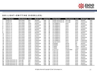 3939393939
S 0 5 : L I G H T – E M I T T I N G D I O D E ( L E D )
No. Part Number Manufacturer Color Model Type Update No. Part Number Manufacturer Color Model Type Update
1 OSUB3131P Opto Supply Blue Standard 2006 31 EP204K-35G1R1B1-CA Para Light Green Standard 2006
2 OSUB3131P Opto Supply Blue Professional 2006 32 EP204K-35G1R1B1-CA Para Light Green Professional 2006
3 OSWT5111A Opto Supply White Standard 2006 33 SLP-WB89A-51 Sanyo White Standard 2006
4 OSWT5111A Opto Supply White Professional 2006 34 SLP-WB89A-51 Sanyo White Professional 2006
5 OSWT5111A Opto Supply White Standard 2006 35 SLP-WB89A-51 Sanyo White Standard 2006
6 OSWT5111A Opto Supply White Professional 2006 36 SLP-WB89A-51 Sanyo White Professional 2006
7 OSWT5111A Opto Supply White Standard 2006 37 SLP-WB89A-51 Sanyo White Standard 2006
8 OSWT5111A Opto Supply White Professional 2006 38 SLP-WB89A-51 Sanyo White Professional 2006
9 OSWT5111A Opto Supply White Standard 2006 39 SLP-WB89A-51 Sanyo White Standard 2006
10 OSWT5111A Opto Supply White Professional 2006 40 SLP-WB89A-51 Sanyo White Professional 2006
11 OSWT5111A Opto Supply White Standard 2006 41 SLP-WB89A-51 Sanyo White Standard 2006
12 OSWT5111A Opto Supply White Professional 2006 42 SLP-WB89A-51 Sanyo White Professional 2006
13 OSWT5111A Opto Supply White Standard 2006 43 SLP-WB89A-51 Sanyo White Standard 2006
14 OSWT5111A Opto Supply White Professional 2006 44 SLP-WB89A-51 Sanyo White Professional 2006
15 OSWT5161A Opto Supply White Standard 2006 45 SLP-0H118A-51 Sanyo Blue Professional 2006
16 OSWT5161A Opto Supply White Professional 2006 46 EFR5365S Stanley Red Standard 2006
17 OSWT5161A Opto Supply White Standard 2006 47 EFR5365S Stanley Red Professional 2006
18 OSWT5161A Opto Supply White Professional 2006 48 FY3863X Stanley Yellow Standard 2006
19 OSWT5161A Opto Supply White Standard 2006 49 FY3863X Stanley Yellow Professional 2006
20 OSWT5161A Opto Supply White Professional 2006 50 E1L5-YC1A Toyoda Gosei Green Professional 2006
21 OSWT5161A Opto Supply White Standard 2006 51 TLWH1100 Toshiba White Standard 2006
22 OSWT5161A Opto Supply White Professional 2006 52 TLWH1100 Toshiba White Professional 2006
23 OSWT5161A Opto Supply White Standard 2006 53 TLWH1100 Toshiba White Standard 2006
24 OSWT5161A Opto Supply White Professional 2006 54 TLWH1100 Toshiba White Professional 2006
25 OSWT5161A Opto Supply White Standard 2006 55 TLWH1100 Toshiba White Standard 2006
26 OSWT5161A Opto Supply White Professional 2006 56 TLWH1100 Toshiba White Professional 2006
27 EP204K-35G1R1B1-CA Para Light Blue Standard 2006 57 TLWH1100 Toshiba White Standard 2006
28 EP204K-35G1R1B1-CA Para Light Blue Professional 2006 58 TLWH1100 Toshiba White Professional 2006
29 EP204K-35G1R1B1-CA Para Light Red Standard 2006 59 TLWH1100 Toshiba White Standard 2006
30 EP204K-35G1R1B1-CA Para Light Red Professional 2006 60 TLWH1100 Toshiba White Professional 2006
All Rights Reserved Copyright (C) Bee Technologies Inc.
 