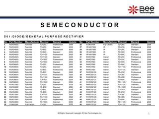 5
S E M E C O N D U C T O R
S 0 1 : D I O D E / G E N E R A L P U R P O S E R E C T I F I E R
No. Part Number Manufacturer Thermal Remark Update No. Part Number Manufacturer Thermal Remark Update
1 RURD460S Fairchild TC=25C Professional 2006 26 YG963S6R Fuji Electric TC=25C Standard 2006
2 RURD460S Fairchild TC=25C Standard 2006 27 HFA08TB60 IR TC=25C Professional 2006
3 RURD460S Fairchild TC=80C Professional 2006 28 HFA08TB60 IR TC=25C Standard 2006
4 RURD460S Fairchild TC=80C Standard 2006 29 HFA08TB60 IR TC=80C Professional 2006
5 RURD460S Fairchild TC=110C Professional 2006 30 HFA08TB60 IR TC=80C Standard 2006
6 RURD460S Fairchild TC=110C Standard 2006 31 RHRG7560 Intersil TC=25C Professional 2006
7 RURD460S Fairchild TC=150C Professional 2006 32 RHRG7560 Intersil TC=25C Standard 2006
8 RURD460S Fairchild TC=150C Standard 2006 33 RHRG7560 Intersil TC=80C Professional 2006
9 RURD660S Fairchild TC=25C Professional 2006 34 RHRG7560 Intersil TC=80C Standard 2006
10 RURD660S Fairchild TC=25C Standard 2006 35 RHRG7560 Intersil TC=110C Professional 2006
11 RURD660S Fairchild TC=80C Professional 2006 36 RHRG7560 Intersil TC=110C Standard 2006
12 RURD660S Fairchild TC=80C Standard 2006 37 RHRG50120 Intersil TC=25C Professional 2006
13 RURD660S Fairchild TC=110C Professional 2006 38 RHRG50120 Intersil TC=25C Standard 2006
14 RURD660S Fairchild TC=110C Standard 2006 39 RHRG50120 Intersil TC=80C Professional 2006
15 RURD660S Fairchild TC=150C Professional 2006 40 RHRG50120 Intersil TC=80C Standard 2006
16 RURD660S Fairchild TC=150C Standard 2006 41 RHRG50120 Intersil TC=110C Professional 2006
17 RURG3060 Fairchild TC=25C Professional 2006 42 RHRG50120 Intersil TC=110C Standard 2006
18 RURG3060 Fairchild TC=25C Standard 2006 43 RHRG50120 Intersil TC=150C Professional 2006
19 RURG3060 Fairchild TC=80C Professional 2006 44 RHRG50120 Intersil TC=150C Standard 2006
20 RURG3060 Fairchild TC=80C Standard 2006 45 RHRG75120 Intersil TC=25C Professional 2006
21 RURG3060 Fairchild TC=110C Professional 2006 46 RHRG75120 Intersil TC=25C Standard 2006
22 RURG3060 Fairchild TC=110C Standard 2006 47 RHRG75120 Intersil TC=80C Professional 2006
23 RURG3060 Fairchild TC=150C Professional 2006 48 RHRG75120 Intersil TC=80C Standard 2006
24 RURG3060 Fairchild TC=150C Standard 2006 49 RHRG75120 Intersil TC=110C Professional 2006
25 YG963S6R Fuji Electric TC=25C Professional 2006 50 RHRG75120 Intersil TC=110C Standard 2006
All Rights Reserved Copyright (C) Bee Technologies Inc.
 
