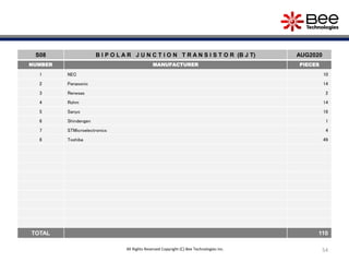 54
S08 B I P O L A R J U N C T I O N T R A N S I S T O R (B J T) AUG2020
NUMBER MANUFACTURER PIECES
1 NEC 10
2 Panasonic 14
3 Renesas 2
4 Rohm 14
5 Sanyo 16
6 Shindengen 1
7 STMicroelectronics 4
8 Toshiba 49
TOTAL 110
All Rights Reserved Copyright (C) Bee Technologies Inc.
 