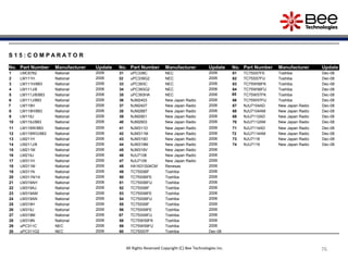 7676
S 1 5 : C O M P A R A T O R
No. Part Number Manufacturer Update No. Part Number Manufacturer Update No. Part Number Manufacturer Update
1 LMC6762 National 2006 31 uPC339C NEC 2006 61 TC75S57FE Toshiba Dec-08
2 LM111H National 2006 32 uPC339G2 NEC 2006 62 TC75S57FU Toshiba Dec-08
3 LM111H/883 National 2006 33 uPC393C NEC 2006 63 TC75W56FK Toshiba Dec-08
4 LM111J/8 National 2006 34 uPC393G2 NEC 2006 64 TC75W56FU Toshiba Dec-08
5 LM111J/8/883 National 2006 35 uPC393HA NEC 2006 65 TC75W57FK Toshiba Dec-08
6 LM111J/883 National 2006 36 NJM2403 New Japan Radio 2006 66 TC75W57FU Toshiba Dec-08
7 LM119H National 2006 37 NJM2407 New Japan Radio 2006 67 NJU7104AD New Japan Radio Dec-08
8 LM119H/883 National 2006 38 NJM2887 New Japan Radio 2006 68 NJU7104AM New Japan Radio Dec-08
9 LM119J National 2006 39 NJM2901 New Japan Radio 2006 69 NJU7112AD New Japan Radio Dec-08
10 LM119J/883 National 2006 40 NJM2903 New Japan Radio 2006 70 NJU7112AM New Japan Radio Dec-08
11 LM119W/883 National 2006 41 NJM311D New Japan Radio 2006 71 NJU7114AD New Japan Radio Dec-08
12 LM119WG/883 National 2006 42 NJM311M New Japan Radio 2006 72 NJU7114AM New Japan Radio Dec-08
13 LM211H National 2006 43 NJM319D New Japan Radio 2006 73 NJU7118 New Japan Radio Dec-08
14 LM211J/8 National 2006 44 NJM319M New Japan Radio 2006 74 NJU7119 New Japan Radio Dec-08
15 LM211M National 2006 45 NJM319V New Japan Radio 2006
16 LM219J National 2006 46 NJU7108 New Japan Radio 2006
17 LM311H National 2006 47 NJU7109 New Japan Radio 2006
18 LM311M National 2006 48 HA1631S04CM Renesas 2006
19 LM311N National 2006 49 TC75S56F Toshiba 2006
20 LM311N/14 National 2006 50 TC75S56FE Toshiba 2006
21 LM319AH National 2006 51 TC75S56FU Toshiba 2006
22 LM319AJ National 2006 52 TC75S58F Toshiba 2006
23 LM319AM National 2006 53 TC75S58FE Toshiba 2006
24 LM319AN National 2006 54 TC75S58FU Toshiba 2006
25 LM319H National 2006 55 TC75S59F Toshiba 2006
26 LM319J National 2006 56 TC75S59FE Toshiba 2006
27 LM319M National 2006 57 TC75S59FU Toshiba 2006
28 LM319N National 2006 58 TC75W59FK Toshiba 2006
29 uPC311C NEC 2006 59 TC75W59FU Toshiba 2006
30 uPC311G2 NEC 2006 60 TC75S57F Toshiba Dec-08
All Rights Reserved Copyright (C) Bee Technologies Inc.
 