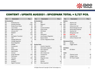 3
No. Description Pcs.
Semiconductor
S01 Diode/General 453
S02 Schottky Rectifier 1,233
S03 Diode/ Zener Diode 29
S04 Laser Diode 49
S05 Light-Emitting Diode 162
S06 Junction FET 14
S07 MOSFET 623
S08 BJT 110
S09 Darlington Transistor 9
S10 IGBT 131
S11 Voltage Reference 3
S12 Voltage Regulator 64
S13 Shunt Regulator 6
S14 OPAMP 362
S15 Comparator 74
S16 Sidac 42
S17 Photocupler 43
S18 Opto Device 2
S19 Varistor 3
S20 Surge Absorber 276
S21 Thermistor 6
S22 Thyristor 130
S23 PWM IC 3
S24 Analog IC 6
S25 Digital Transistor 95
No. Description Pcs.
Semiconductor
S26 BRT 47
S27 Digital IC 239
S28 PUT 6
S29 Crystal Oscillator 1
S30 Photo Diode 1
S31 PIN Diode 10
S32 ESD 3
S33 USB Switch 4
S34 Low-Dropout Regulator 3
S35 Bypass Diode 13
S36 Current Regulative Diode 31
Passive Parts
P01 Ceramic Capacitor 126
P02 Electrolytic Capacitor 53
P03 Film Capacitor 10
P04 Choke Coil 28
P05 CM / Choke Coil 1
P06 Transformer 2
P07 Inductor 131
P08 Magnetic Core 74
P09 Crystal 2
P10 Resistor 167
P11 Mica Capacitor 17
No. Description Pcs.
Battery
B01 Alkaline Cell 10
B02 Lithium Cell 5
B03 Lithium-Ion Cell 30
B04 Nickel Manganese Cell 10
B05 Nickel Metal-Hydride 9
B06 Oxyride Cell 8
B07 Manganese Cell 8
B08 Solar Cell 646
B09 Lead Acid Cell 9
B10 Lithium Polymer Cell 3
Mechanical Parts
A01 Speaker 42
K01 Toggle Switch 3
DC Motor
M01 DC Motor 11
Lamp
L01 Filament Lamp 18
L02 Halogen Lamp 3
E01 DC Power Supply 15
All Rights Reserved Copyright (C) Bee Technologies Inc.
CONTENT : UPDATE AUG2021 : SPICEPARK TOTAL = 5,727 PCS.
 