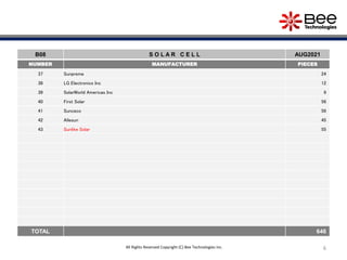 6
6
B08 S O L A R C E L L AUG2021
NUMBER MANUFACTURER PIECES
37 Sunpreme 24
38 LG Electronics Inc 12
39 SolarWorld Americas Inc 9
40 First Solar 56
41 Sunceco 56
42 Allesun 45
43 Sunlike Solar 55
TOTAL 646
All Rights Reserved Copyright (C) Bee Technologies Inc.
 
