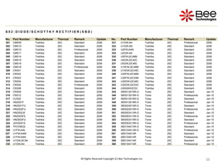 10
10
10
10
10
10
10
10
10
S 0 2 : D I O D E / S C H O T T K Y R E C T I F I E R ( S B D )
No. Part Number Manufacturer Thermal Remark Update No. Part Number Manufacturer Thermal Remark Update
301 CMS09 Toshiba 25C Standard 2006 331 U1GWJ44 Toshiba 25C Professional 2006
302 CMS10 Toshiba 25C Standard 2006 332 U1GWJ49 Toshiba 25C Standard 2006
303 CMS10 Toshiba 25C Professional 2006 333 U2FWJ44N Toshiba 25C Standard 2006
304 CMS11 Toshiba 25C Standard 2006 334 U2GWJ44 Toshiba 25C Standard 2006
305 CMS14 Toshiba 25C Standard 2006 335 U5FWJ2C48M Toshiba 25C Standard 2006
306 CMS15 Toshiba 25C Standard 2006 336 U5GWJ2C42C Toshiba 25C Standard 2006
307 CMS16 Toshiba 25C Standard 2006 337 U5GWJ2C48C Toshiba 25C Standard 2006
308 CMS16 Toshiba 25C Professional 2006 338 U10FWJ2C48M Toshiba 25C Standard 2006
309 CRS01 Toshiba 25C Standard 2006 339 U10GWJ2C48C Toshiba 25C Standard 2006
310 CRS02 Toshiba 25C Standard 2006 340 U30FWJ2C48M Toshiba 25C Standard 2006
311 CRS03 Toshiba 25C Standard 2006 341 U30FWJ2C53M Toshiba 25C Standard 2006
312 CRS04 Toshiba 25C Standard 2006 342 U30GWJ2C48C Toshiba 25C Standard 2006
313 CRS04 Toshiba 25C Professional 2006 343 U30GWJ2C53C Toshiba 25C Standard 2006
314 CRS08 Toshiba 25C Standard 2006 344 U30QWK2C53 Toshiba 25C Standard 2006
315 CRS09 Toshiba 25C Standard 2006 345 XBS013S15R-G Torex 25C Standard Jan-10
316 CRS12 Toshiba 25C Standard 2006 346 XBS013S15R-G Torex 25C Professional Jan-10
317 CUS02 Toshiba 25C Standard 2006 347 XBS013S16R-G Torex 25C Standard Jan-10
318 HN2S01F Toshiba 25C Standard 2006 348 XBS013S16R-G Torex 25C Professional Jan-10
319 HN2S01FU Toshiba 25C Standard 2006 349 XBS024S15R-G Torex 25C Standard Jan-10
320 HN2S02FU Toshiba 25C Standard 2006 350 XBS024S15R-G Torex 25C Professional Jan-10
321 HN2S02JE Toshiba 25C Standard 2006 351 XBS053V13R-G Torex 25C Standard Jan-10
322 HN2S03FE Toshiba 25C Standard 2006 352 XBS053V13R-G Torex 25C Professional Jan-10
323 HN2S03FU Toshiba 25C Standard 2006 353 XBS053V15R-G Torex 25C Standard Jan-10
324 JDH3D01S Toshiba 25C Standard 2006 354 XBS053V15R-G Torex 25C Professional Jan-10
325 TPCF8E02 Toshiba 25C Standard 2006 355 XBS104S13R-G Torex 25C Standard Jan-10
326 U1FWJ44L Toshiba 25C Standard 2006 356 XBS104S13R-G Torex 25C Professional Jan-10
327 U1FWJ44M Toshiba 25C Standard 2006 357 XBS104S14R Torex 25C Standard Jan-10
328 U1FWJ44N Toshiba 25C Standard 2006 358 XBS104S14R Torex 25C Professional Jan-10
329 U1GWJ2C49 Toshiba 25C Standard 2006 359 XBS104V14R Torex 25C Standard Jan-10
330 U1GWJ44 Toshiba 25C Standard 2006 360 XBS104V14R Torex 25C Professional Jan-10
All Rights Reserved Copyright (C) Bee Technologies Inc.
 