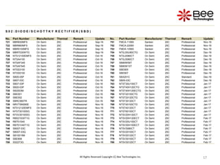 17
17
17
17
17
17
17
17
17
S 0 2 : D I O D E / S C H O T T K Y R E C T I F I E R ( S B D )
No. Part Number Manufacturer Thermal Remark Update No. Part Number Manufacturer Thermal Remark Update
721 MBR830MFS On Semi 25C Professional Sep-16 751 FMCA-11065 Sanken 25C Professional Nov-16
722 MBR860MFS On Semi 25C Professional Sep-16 752 FMCA-22065 Sanken 25C Professional Nov-16
723 MBR5100MFS On Semi 25C Professional Sep-16 753 FMDA-10565 Sanken 25C Professional Nov-16
724 MBR7030WTG On Semi 25C Professional Sep-16 754 NTSJ30U80CTG On Semi 25C Professional Dec-16
725 NTS12100EMFS On Semi 25C Professional Oct-16 755 NTSJ2080CT On Semi 25C Professional Dec-16
726 NTSA4100 On Semi 25C Professional Oct-16 756 NTSJ3080CT On Semi 25C Professional Dec-16
727 NTSAF345 On Semi 25C Professional Oct-16 757 SB80W06T On Semi 25C Professional Dec-16
728 NTSAF545 On Semi 25C Professional Oct-16 758 SB80W10T On Semi 25C Professional Dec-16
729 NTSS3100 On Semi 25C Professional Oct-16 759 SBE805 On Semi 25C Professional Dec-16
730 NTSS5100 On Semi 25C Professional Oct-16 760 SBE807 On Semi 25C Professional Dec-16
731 SB05-05P On Semi 25C Professional Oct-16 761 SBX201C On Semi 25C Standard Dec-16
732 SB07-03C On Semi 25C Professional Oct-16 762 SB05-03C On Semi 25C Professional Dec-16
733 SB07-03P On Semi 25C Professional Oct-16 763 NTST30U100CT On Semi 25C Professional Jan-17
734 SB20-03P On Semi 25C Professional Oct-16 764 NTST40H120CTG On Semi 25C Professional Jan-17
735 SB2003M On Semi 25C Professional Oct-16 765 NTST40H120ECTG On Semi 25C Professional Jan-17
736 SBE001 On Semi 25C Professional Oct-16 766 NTST20100CTG On Semi 25C Professional Jan-17
737 SBE002 On Semi 25C Professional Oct-16 767 NTST20120CTG On Semi 25C Professional Jan-17
738 SBRC560TR On Semi 25C Professional Oct-16 768 NTST30120CT On Semi 25C Professional Jan-17
739 NRVTSM260E On Semi 25C Professional Nov-16 769 NTST40100CTG On Semi 25C Professional Jan-17
740 NTS12120EMFS On Semi 25C Professional Nov-16 770 NTST40120CT On Semi 25C Professional Jan-17
741 NTST30100SG On Semi 25C Professional Nov-16 771 NTST60100CT On Semi 25C Professional Jan-17
742 NTSV30100SG On Semi 25C Professional Nov-16 772 NTSV20H120CT On Semi 25C Professional Jan-17
743 RB521S30T1G On Semi 25C Professional Nov-16 773 NTSV20H120ECT On Semi 25C Professional Feb-17
744 RB751S40 On Semi 25C Professional Nov-16 774 NTSV20U100CT On Semi 25C Professional Feb-17
745 RB751V40T1G On Semi 25C Professional Nov-16 775 NTSV30H100ECT On Semi 25C Professional Feb-17
746 SB007-03C On Semi 25C Professional Nov-16 776 NTSV3080CT On Semi 25C Professional Feb-17
747 SB007-03Q On Semi 25C Professional Nov-16 777 NTSV20100CT On Semi 25C Professional Feb-17
748 SB10015M On Semi 25C Professional Nov-16 778 NTSV20120CT On Semi 25C Professional Feb-17
749 SBE808 On Semi 25C Professional Nov-16 779 NTSV30100CT On Semi 25C Professional Feb-17
750 SS22T3G On Semi 25C Professional Nov-16 780 NTSV30120CT On Semi 25C Professional Feb-17
All Rights Reserved Copyright (C) Bee Technologies Inc.
 