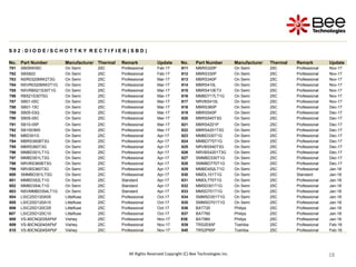 18
18
18
18
18
18
18
18
18
S 0 2 : D I O D E / S C H O T T K Y R E C T I F I E R ( S B D )
No. Part Number Manufacturer Thermal Remark Update No. Part Number Manufacturer Thermal Remark Update
781 SB05W05C On Semi 25C Professional Feb-17 811 MBRS320P On Semi 25C Professional Nov-17
782 SBS822 On Semi 25C Professional Feb-17 812 MBRS330P On Semi 25C Professional Nov-17
783 NSR0320MW2T3G On Semi 25C Professional Mar-17 813 MBRS340P On Semi 25C Professional Nov-17
784 NSVR0320MW2T1G On Semi 25C Professional Mar-17 814 MBRS410L On Semi 25C Professional Nov-17
785 NSVRB521S30T1G On Semi 25C Professional Mar-17 815 MBRS410ET3 On Semi 25C Professional Nov-17
786 RB521S30T5G On Semi 25C Professional Mar-17 816 MMBD717LT1G On Semi 25C Professional Nov-17
787 SB01-05C On Semi 25C Professional Mar-17 817 NRVBS410L On Semi 25C Professional Nov-17
788 SB01-15C On Semi 25C Professional Mar-17 818 MBRS360P On Semi 25C Professional Dec-17
789 SB05-03Q On Semi 25C Professional Mar-17 819 MBRS540P On Semi 25C Professional Dec-17
790 SB05-05C On Semi 25C Professional Mar-17 820 MBRS540T3G On Semi 25C Professional Dec-17
791 SB10-05P On Semi 25C Professional Mar-17 821 MBRS4201P On Semi 25C Professional Dec-17
792 SB1003M3 On Semi 25C Professional Mar-17 822 MBRS4201T3G On Semi 25C Professional Dec-17
793 MBD301G On Semi 25C Professional Apr-17 823 MMBD330T1G On Semi 25C Professional Dec-17
794 MBRS360BT3G On Semi 25C Professional Apr-17 824 MMBD770T1G On Semi 25C Professional Dec-17
795 MBRS360T3G On Semi 25C Professional Apr-17 825 NRVBS540T3G On Semi 25C Professional Dec-17
796 MMBD301LT1G On Semi 25C Professional Apr-17 826 NRVBS4201T3G On Semi 25C Professional Dec-17
797 MMBD301LT3G On Semi 25C Professional Apr-17 827 SMMBD330T1G On Semi 25C Professional Dec-17
798 NRVBS360BT3G On Semi 25C Professional Apr-17 828 SMMBD770T1G On Semi 25C Professional Dec-17
799 NRVBS360T3G On Semi 25C Professional Apr-17 829 MMBD452LT1G On Semi 25C Professional Jan-18
800 SMMBD301LT3G On Semi 25C Professional Apr-17 830 MMDL101T1G On Semi 25C Standard Jan-18
801 MMBD352LT1G On Semi 25C Standard Apr-17 831 MMDL770T1G On Semi 25C Professional Jan-18
802 MMBD354LT1G On Semi 25C Standard Apr-17 832 MMSD301T1G On Semi 25C Professional Jan-18
803 NSVMMBD354LT1G On Semi 25C Standard Apr-17 833 MMSD701T1G On Semi 25C Professional Jan-18
804 LSIC2SD120A05 Littelfuse 25C Professional Oct-17 834 SMMSD301T1G On Semi 25C Professional Jan-18
805 LSIC2SD120A10 Littelfuse 25C Professional Oct-17 835 SMMSD701T1G On Semi 25C Professional Jan-18
806 LSIC2SD120C05 Littelfuse 25C Professional Oct-17 836 BAT720 Philips 25C Professional Jan-18
807 LSIC2SD120C10 Littelfuse 25C Professional Oct-17 837 BAT760 Philips 25C Professional Jan-18
808 VS-80CNQ035APbF Vishey 25C Professional Nov-17 838 BAT960 Philips 25C Professional Jan-18
809 VS-80CNQ040APbF Vishey 25C Professional Nov-17 839 TRS2E65F Toshiba 25C Professional Feb-18
810 VS-80CNQ045APbF Vishey 25C Professional Nov-17 840 TRS2P65F Toshiba 25C Professional Feb-18
All Rights Reserved Copyright (C) Bee Technologies Inc.
 