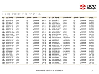 20
20
20
20
20
20
20
20
20
S 0 2 : D I O D E / S C H O T T K Y R E C T I F I E R ( S B D )
No. Part Number Manufacturer Thermal Remark Update No. Part Number Manufacturer Thermal Remark Update
901 RB050LAM-40 Rohm 25C Professional Nov-19 931 RB511VM-40FH Rohm 25C Professional Jan-2020
902 RB050LAM-60 Rohm 25C Professional Nov-19 932 RB520CM-30 Rohm 25C Professional Jan-2020
903 RB051LAM-40 Rohm 25C Professional Nov-19 933 RB521CM-30 Rohm 25C Professional Jan-2020
904 RB051MM-2Y Rohm 25C Professional Nov-19 934 RSX051VAM30 Rohm 25C Professional Jan-2020
905 RB055LAM-30 Rohm 25C Professional Nov-19 935 RSX051VYM30FH Rohm 25C Professional Jan-2020
906 RB055LAM-40 Rohm 25C Professional Nov-19 936 RSX071VAM30 Rohm 25C Professional Jan-2020
907 RB055LAM-60 Rohm 25C Professional Nov-19 937 RSX071VYM30FH Rohm 25C Professional Jan-2020
908 RB056LAM-40 Rohm 25C Professional Nov-19 938 RSX101MM-30 Rohm 25C Professional Jan-2020
909 RB058LAM-30 Rohm 25C Professional Nov-19 939 RSX101MM-30TF Rohm 25C Professional Jan-2020
910 RB058LAM-30TF Rohm 25C Professional Nov-19 940 RSX101VAM30 Rohm 25C Professional Jan-2020
911 RB058LAM100 Rohm 25C Professional Dec-19 941 RSX101VYM30FH Rohm 25C Professional Jan-2020
912 RB058LAM100TF Rohm 25C Professional Dec-19 942 BAT54HT1G Fairchild 25C Professional Jan-2020
913 RB058LAM150 Rohm 25C Professional Dec-19 943 MBR1H100SFT3G On Semicon 25C Professional Jan-2020
914 RB058LAM150TF Rohm 25C Professional Dec-19 944 MBRS320T3G On Semicon 25C Professional Jan-2020
915 RB058LAM-40 Rohm 25C Professional Dec-19 945 MBRS330T3G On Semicon 25C Professional Jan-2020
916 RB058LAM-40TF Rohm 25C Professional Dec-19 946 MBRS340T3G On Semicon 25C Professional Jan-2020
917 RB058LAM-60 Rohm 25C Professional Dec-19 947 MURS360BT3G On Semicon 25C Professional Jan-2020
918 RB058LAM-60TF Rohm 25C Professional Dec-19 948 NRVB1H100SFT3G On Semicon 25C Professional Jan-2020
919 RB060LAM-40 Rohm 25C Professional Dec-19 949 NRVBS330T3G On Semicon 25C Professional Jan-2020
920 RB060MM-30 Rohm 25C Professional Dec-19 950 NRVUS360VBT3G On Semicon 25C Professional Jan-2020
921 RB060MM-40 Rohm 25C Professional Dec-19 951 SBRS8320T3G On Semicon 25C Professional Jan-2020
922 RB060MM-60 Rohm 25C Professional Dec-19 952 SBRS8340T3G On Semicon 25C Professional Jan-2020
923 RB061QS-20 Rohm 25C Professional Dec-19 953 SURS8360BT3G On Semicon 25C Professional Jan-2020
924 RB068L-30DD Rohm 25C Professional Dec-19 954 RBQ10BM45A Rohm 25C Professional Feb-2020
925 RB068L-60DD Rohm 25C Professional Dec-19 955 RBQ10BM45AFH Rohm 25C Professional Feb-2020
926 RB068LAM-30 Rohm 25C Professional Dec-19 956 RBQ10BM65A Rohm 25C Professional Feb-2020
927 RB068LAM-30TF Rohm 25C Professional Dec-19 957 RBQ10BM65AFH Rohm 25C Professional Feb-2020
928 RB068LAM-40 Rohm 25C Professional Dec-19 958 RBQ10BM100AFH Rohm 25C Professional Feb-2020
929 RB068LAM-40TF Rohm 25C Professional Dec-19 959 RBQ10NS45A Rohm 25C Professional Feb-2020
930 RB068LAM-60 Rohm 25C Professional Dec-19 960 RBQ10NS45AFH Rohm 25C Professional Feb-2020
All Rights Reserved Copyright (C) Bee Technologies Inc.
 