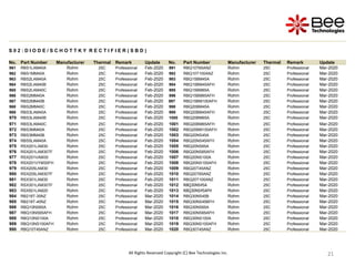 21
21
21
21
21
21
21
21
21
S 0 2 : D I O D E / S C H O T T K Y R E C T I F I E R ( S B D )
No. Part Number Manufacturer Thermal Remark Update No. Part Number Manufacturer Thermal Remark Update
961 RBS1LAM40A Rohm 25C Professional Feb-2020 991 RBQ10T65ANZ Rohm 25C Professional Mar-2020
962 RBS1MM40A Rohm 25C Professional Feb-2020 992 RBQ10T100ANZ Rohm 25C Professional Mar-2020
963 RBS2LAM40A Rohm 25C Professional Feb-2020 993 RBQ15BM45A Rohm 25C Professional Mar-2020
964 RBS2LAM40B Rohm 25C Professional Feb-2020 994 RBQ15BM45AFH Rohm 25C Professional Mar-2020
965 RBS2LAM40C Rohm 25C Professional Feb-2020 995 RBQ15BM65A Rohm 25C Professional Mar-2020
966 RBS2MM40A Rohm 25C Professional Feb-2020 996 RBQ15BM65AFH Rohm 25C Professional Mar-2020
967 RBS2MM40B Rohm 25C Professional Feb-2020 997 RBQ15BM100AFH Rohm 25C Professional Mar-2020
968 RBS2MM40C Rohm 25C Professional Feb-2020 998 RBQ20BM45A Rohm 25C Professional Mar-2020
969 RBS3LAM40A Rohm 25C Professional Feb-2020 999 RBQ20BM45AFH Rohm 25C Professional Mar-2020
970 RBS3LAM40B Rohm 25C Professional Feb-2020 1000 RBQ20BM65A Rohm 25C Professional Mar-2020
971 RBS3LAM40C Rohm 25C Professional Feb-2020 1001 RBQ20BM65AFH Rohm 25C Professional Mar-2020
972 RBS3MM40A Rohm 25C Professional Feb-2020 1002 RBQ20BM100AFH Rohm 25C Professional Mar-2020
973 RBS3MM40B Rohm 25C Professional Feb-2020 1003 RBQ20NS45A Rohm 25C Professional Mar-2020
974 RBS5LAM40A Rohm 25C Professional Feb-2020 1004 RBQ20NS45AFH Rohm 25C Professional Mar-2020
975 RSX201LAM30 Rohm 25C Professional Feb-2020 1005 RBQ20NS65A Rohm 25C Professional Mar-2020
976 RSX201LAM30TF Rohm 25C Professional Feb-2020 1006 RBQ20NS65AFH Rohm 25C Professional Mar-2020
977 RSX201VAM30 Rohm 25C Professional Feb-2020 1007 RBQ20NS100A Rohm 25C Professional Mar-2020
978 RSX201VYM30FH Rohm 25C Professional Feb-2020 1008 RBQ20NS100AFH Rohm 25C Professional Mar-2020
979 RSX205LAM30 Rohm 25C Professional Feb-2020 1009 RBQ20T45ANZ Rohm 25C Professional Mar-2020
980 RSX205LAM30TF Rohm 25C Professional Feb-2020 1010 RBQ20T65ANZ Rohm 25C Professional Mar-2020
981 RSX301LAM30 Rohm 25C Professional Feb-2020 1011 RBQ20T100ANZ Rohm 25C Professional Mar-2020
982 RSX301LAM30TF Rohm 25C Professional Feb-2020 1012 RBQ30NS45A Rohm 25C Professional Mar-2020
983 RSX501LAM20 Rohm 25C Professional Feb-2020 1013 RBQ30NS45AFH Rohm 25C Professional Mar-2020
984 RB218T-30NZ Rohm 25C Professional Mar-2020 1014 RBQ30NS45B Rohm 25C Professional Mar-2020
985 RB218T-40NZ Rohm 25C Professional Mar-2020 1015 RBQ30NS45BFH Rohm 25C Professional Mar-2020
986 RBQ10NS65A Rohm 25C Professional Mar-2020 1016 RBQ30NS65A Rohm 25C Professional Mar-2020
987 RBQ10NS65AFH Rohm 25C Professional Mar-2020 1017 RBQ30NS65AFH Rohm 25C Professional Mar-2020
988 RBQ10NS100A Rohm 25C Professional Mar-2020 1018 RBQ30NS100A Rohm 25C Professional Mar-2020
989 RBQ10NS100AFH Rohm 25C Professional Mar-2020 1019 RBQ30NS100AFH Rohm 25C Professional Mar-2020
990 RBQ10T45ANZ Rohm 25C Professional Mar-2020 1020 RBQ30T45ANZ Rohm 25C Professional Mar-2020
All Rights Reserved Copyright (C) Bee Technologies Inc.
 