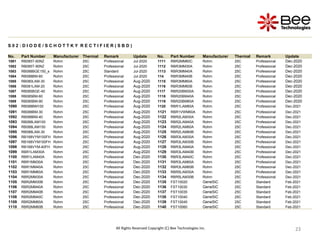 23
23
23
23
23
23
23
23
23
S 0 2 : D I O D E / S C H O T T K Y R E C T I F I E R ( S B D )
No. Part Number Manufacturer Thermal Remark Update No. Part Number Manufacturer Thermal Remark Update
1081 RB085T-60NZ Rohm 25C Professional Jul-2020 1111 RBR2MM60C Rohm 25C Professional Dec-2020
1082 RB085T-90NZ Rohm 25C Professional Jul-2020 1112 RBR3MM30A Rohm 25C Professional Dec-2020
1083 RB088BGE150_s Rohm 25C Standard Jul-2020 1113 RBR3MM40A Rohm 25C Professional Dec-2020
1084 RB088BM-60 Rohm 25C Professional Jul-2020 114 RBR3MM40B Rohm 25C Professional Dec-2020
1085 RB080LAM-30 Rohm 25C Professional Aug-2020 1115 RBR3MM60A Rohm 25C Professional Dec-2020
1086 RB081LAM-20 Rohm 25C Professional Aug-2020 1116 RBR3MM60B Rohm 25C Professional Dec-2020
1087 RB085BGE-40 Rohm 25C Professional Aug-2020 1117 RBR20BM30A Rohm 25C Professional Dec-2020
1088 RB085BM-60 Rohm 25C Professional Aug-2020 1118 RBR20BM40A Rohm 25C Professional Dec-2020
1089 RB085BM-90 Rohm 25C Professional Aug-2020 1119 RBR20BM60A Rohm 25C Professional Dec-2020
1090 RB088BM100 Rohm 25C Professional Aug-2020 1120 RBR1LAM60A Rohm 25C Professional Dec-2021
1091 RB088BM-30 Rohm 25C Professional Aug-2020 1121 RBR1VWM60A Rohm 25C Professional Dec-2021
1092 RB088BM-40 Rohm 25C Professional Aug-2020 1122 RBR2LAM30A Rohm 25C Professional Dec-2021
1093 RB088LAM100 Rohm 25C Professional Aug-2020 1123 RBR2LAM40A Rohm 25C Professional Dec-2021
1094 RB088LAM150 Rohm 25C Professional Aug-2020 1124 RBR2LAM60A Rohm 25C Professional Dec-2021
1095 RB088LAM-30 Rohm 25C Professional Aug-2020 1125 RBR2LAM60B Rohm 25C Professional Dec-2021
1096 RB168VYM100FH Rohm 25C Professional Aug-2020 1126 RBR3LAM30A Rohm 25C Professional Dec-2021
1097 RB168VYM150FH Rohm 25C Professional Aug-2020 1127 RBR3LAM30B Rohm 25C Professional Dec-2021
1098 RB168VYM-40FH Rohm 25C Professional Aug-2020 1128 RBR3LAM40A Rohm 25C Professional Dec-2021
1099 RBR1LAM30A Rohm 25C Professional Aug-2020 1129 RBR3LAM40B Rohm 25C Professional Dec-2021
1100 RBR1LAM40A Rohm 25C Professional Dec-2020 1130 RBR3LAM40C Rohm 25C Professional Dec-2021
1101 RBR1MM30A Rohm 25C Professional Dec-2020 1131 RBR3LAM60A Rohm 25C Professional Dec-2021
1102 RBR1MM40A Rohm 25C Professional Dec-2020 1132 RBR3LAM60B Rohm 25C Professional Dec-2021
1103 RBR1MM60A Rohm 25C Professional Dec-2020 1133 RBR5LAM30A Rohm 25C Professional Dec-2021
1104 RBR2MM30A Rohm 25C Professional Dec-2020 1134 RBR5LAM30B Rohm 25C Professional Dec-2021
1105 RBR2MM30B Rohm 25C Professional Dec-2020 1135 FST10020 GeneSiC 25C Standard Feb-2021
1106 RBR2MM40A Rohm 25C Professional Dec-2020 1136 FST10030 GeneSiC 25C Standard Feb-2021
1107 RBR2MM40B Rohm 25C Professional Dec-2020 1137 FST10035 GeneSiC 25C Standard Feb-2021
1108 RBR2MM40C Rohm 25C Professional Dec-2020 1138 FST10040 GeneSiC 25C Standard Feb-2021
1109 RBR2MM60A Rohm 25C Professional Dec-2020 1139 FST10045 GeneSiC 25C Standard Feb-2021
1110 RBR2MM60B Rohm 25C Professional Dec-2020 1140 FST10060 GeneSiC 25C Standard Feb-2021
All Rights Reserved Copyright (C) Bee Technologies Inc.
 