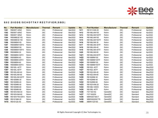 28
28
28
28
28
28
28
28
28
S 0 2 : D I O D E / S C H O T T K Y R E C T I F I E R ( S B D )
No. Part Number Manufacturer Thermal Remark Update No. Part Number Manufacturer Thermal Remark Update
1381 RB095T-40NZ Rohm 25C Professional Mar2022 1411 RB161VAM-20 Rohm 25C Professional Apr2022
1382 RB095T-60NZ Rohm 25C Professional Mar2022 1412 RB168LAM100 Rohm 25C Professional Apr2022
1382 RB095T-90NZ Rohm 25C Professional Mar2022 1413 RB168LAM100TF Rohm 25C Professional Apr2022
1384 RB098BGE100 Rohm 25C Professional Mar2022 1414 RB168LAM150 Rohm 25C Professional Apr2022
1385 RB098BGE150 Rohm 25C Professional Mar2022 1415 RB168LAM150TF Rohm 25C Professional Apr2022
1386 RB098BM100 Rohm 25C Professional Mar2022 1416 RB168LAM-30 Rohm 25C Professional Apr2022
1387 RB098BM100FH Rohm 25C Professional Mar2022 1417 RB168LAM-30TF Rohm 25C Professional Apr2022
1388 RB098BM150 Rohm 25C Professional Mar2022 1418 RB168LAM-40 Rohm 25C Professional Apr2022
1389 RB098BM150FH Rohm 25C Professional Mar2022 1419 RB168LAM-40TF Rohm 25C Professional Apr2022
1390 RB098BM-30 Rohm 25C Professional Mar2022 1420 RB168LAM-60 Rohm 25C Professional Apr2022
1391 RB098BM-30FH Rohm 25C Professional Mar2022 1421 RB168LAM-60TF Rohm 25C Professional Apr2022
1392 RB098BM-40 Rohm 25C Professional Mar2022 1422 RB168MM100 Rohm 25C Professional Apr2022
1393 RB098BM-40FH Rohm 25C Professional Mar2022 1423 RB168MM100TF Rohm 25C Professional Apr2022
1394 RB098BM-60 Rohm 25C Professional Mar2022 1424 RB168MM150 Rohm 25C Professional Apr2022
1395 RB098BM-60FH Rohm 25C Professional Mar2022 1425 RB168MM150TF Rohm 25C Professional Apr2022
1396 RB160L-40TF Rohm 25C Professional Apr2022 1426 RB162L-40TF Rohm 25C Professional May2022
1397 RB160L-60TF Rohm 25C Professional Apr2022 1427 RB162L-60TF Rohm 25C Professional May2022
1398 RB160LAM-40 Rohm 25C Professional Apr2022 1428 RB162LAM-40 Rohm 25C Professional May2022
1399 RB160LAM-90 Rohm 25C Professional Apr2022 1429 RB162LAM-60 Rohm 25C Professional May2022
1400 RB160LAM-90TF Rohm 25C Professional Apr2022 1430 RB162MM-30 Rohm 25C Professional May2022
1401 RB160MM-30 Rohm 25C Professional Apr2022 1431 RB162MM-40 Rohm 25C Professional May2022
1402 RB160MM-40 Rohm 25C Professional Apr2022 1432 RB162MM-60 Rohm 25C Professional May2022
1403 RB160MM-50 Rohm 25C Professional Apr2022 1433 RB162VAM-20 Rohm 25C Professional May2022
1404 RB160MM-60 Rohm 25C Professional Apr2022 1434 RB168L100DD Rohm 25C Professional May2022
1405 RB160MM-90 Rohm 25C Professional Apr2022 1435 RB168L-40TF Rohm 25C Professional May2022
1406 RB160VAM-40 Rohm 25C Professional Apr2022 1436 FST160150 GeneSiC 25C Standard May2022
1407 RB160VAM-60 Rohm 25C Professional Apr2022 1437 FST160200 GeneSiC 25C Standard May2022
1408 RB160VYM-40FH Rohm 25C Professional Apr2022 1438 MBR300150CT GeneSiC 25C Standard May2022
1409 RB161MM-20 Rohm 25C Professional Apr2022 1439 MBR300200CTR GeneSiC 25C Standard May2022
1410 RB161QS-40 Rohm 25C Professional Apr2022 1440 MBRH120150 GeneSiC 25C Standard May2022
All Rights Reserved Copyright (C) Bee Technologies Inc.
 