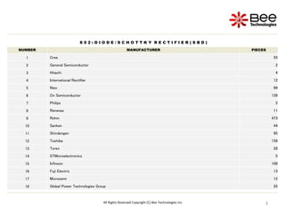 3
3
3
All Rights Reserved Copyright (C) Bee Technologies Inc.
S 0 2 : D I O D E / S C H O T T K Y R E C T I F I E R ( S B D )
NUMBER MANUFACTURER PIECES
1 Cree 55
2 General Semiconductor 2
3 Hitachi 4
4 International Rectifier 12
5 Niec 99
6 On Semiconductor 139
7 Philips 5
8 Renesas 11
9 Rohm 473
10 Sanken 44
11 Shindengen 95
12 Toshiba 159
13 Torex 28
14 STMicroelectronics 5
15 Infineon 106
16 Fuji Electric 13
17 Microsemi 12
18 Global Power Technologies Group 25
 