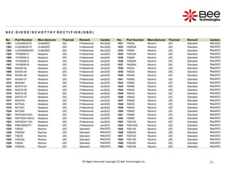 30
30
30
30
30
30
30
30
30
S 0 2 : D I O D E / S C H O T T K Y R E C T I F I E R ( S B D )
No. Part Number Manufacturer Thermal Remark Update No. Part Number Manufacturer Thermal Remark Update
1501 UJ3D06520TS UnitedSiC 25C Professional Nov2022 1531 FM250 Rectron 25C Standard May2023
1502 UJ3D06530TS UnitedSiC 25C Professional Nov2022 1532 FM250A Rectron 25C Standard May2023
1503 UJ3D06560KSD UnitedSiC 25C Professional Nov2022 1533 FM260 Rectron 25C Standard May2023
1504 1PS59SB10 Nexperia 25C Professional Jan2023 1534 FM260A Rectron 25C Standard May2023
1505 1PS59SB14 Nexperia 25C Professional Jan2023 1535 FM280 Rectron 25C Standard May2023
1506 1PS59SB15 Nexperia 25C Professional Jan2023 1536 FM280A Rectron 25C Standard May2023
1507 1PS59SB16 Nexperia 25C Professional Jan2023 1537 FM290A Rectron 25C Standard May2023
1508 BAS40-04 Nexperia 25C Professional Jan2023 1538 FM320 Rectron 25C Standard May2023
1509 BAS40-05 Nexperia 25C Professional Jan2023 1539 FM330 Rectron 25C Standard May2023
1510 BAS40-06 Nexperia 25C Professional Jan2023 1540 FM340 Rectron 25C Standard May2023
1511 BAS40-07 Nexperia 25C Professional Jan2023 1541 FM350 Rectron 25C Standard May2023
1512 BAS40H Nexperia 25C Professional Jan2023 1542 FM360 Rectron 25C Standard May2023
1513 BAS70-04 Nexperia 25C Professional Jan2023 1543 FM380 Rectron 25C Standard May2023
1514 BAS70-05 Nexperia 25C Professional Jan2023 1544 FM420 Rectron 25C Standard May2023
1515 BAS70-06 Nexperia 25C Professional Jan2023 1545 FM430 Rectron 25C Standard May2023
1516 BAS70-07 Nexperia 25C Professional Jan2023 1546 FM440 Rectron 25C Standard May2023
1517 BAS70H Nexperia 25C Professional Jan2023 1547 FM520 Rectron 25C Standard May2023
1518 BAT54A Nexperia 25C Professional Jan2023 1548 FM530 Rectron 25C Standard May2023
1519 BAT54C Nexperia 25C Professional Jan2023 1549 FM540 Rectron 25C Standard May2023
1520 BAT54S Nexperia 25C Professional Jan2023 1550 FM550 Rectron 25C Standard May2023
1521 NXPS20H100C Nexperia 25C Professional Jan2023 1551 FM560 Rectron 25C Standard May2023
1522 NXPS20H100CX Nexperia 25C Professional Jan2023 1552 FM580 Rectron 25C Standard May2023
1523 NXPS20H110C Nexperia 25C Professional Jan2023 1553 FM2100 Rectron 25C Standard May2023
1524 PMEG6002TV Nexperia 25C Professional Jan2023 1554 FM2100A Rectron 25C Standard May2023
1525 FM220 Rectron 25C Standard May2023 1555 FM2150 Rectron 25C Standard May2023
1526 FM220A Rectron 25C Standard May2023 1556 FM2200 Rectron 25C Standard May2023
1527 FM230 Rectron 25C Standard May2023 1557 FM3100 Rectron 25C Standard May2023
1528 FM230A Rectron 25C Standard May2023 1558 FM3150 Rectron 25C Standard May2023
1529 FM240 Rectron 25C Standard May2023 1559 FM3200 Rectron 25C Standard May2023
1530 FM240A Rectron 25C Standard May2023 1560 FM5100 Rectron 25C Standard May2023
All Rights Reserved Copyright (C) Bee Technologies Inc.
 