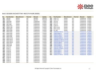 31
31
31
31
31
31
31
31
31
31
S 0 2 : D I O D E / S C H O T T K Y R E C T I F I E R ( S B D )
No. Part Number Manufacturer Thermal Remark Update No. Part Number Manufacturer Thermal Remark Update
1561 FM5150 Rectron 25C Standard May2023 1591 SJPE-L15 Sanken 25C Professional Jun2023
1562 FM5200 Rectron 25C Standard May2023 1592 SJPE-T15 Sanken 25C Professional Jun2023
1563 FMB-2306 Sanken 25C Professional Jun2023 1593 SJPJ-D3 Sanken 25C Professional Jun2023
1564 FMB-G16L Sanken 25C Professional Jun2023 1594 SJPJ-H3 Sanken 25C Professional Jun2023
1565 FME-230B Sanken 25C Professional Jun2023 1595 SJPJ-L3 Sanken 25C Professional Jun2023
1566 FMEN-210A Sanken 25C Professional Jun2023 1596 SJPW-T4 Sanken 25C Professional Jun2023
1567 FMEN-210B Sanken 25C Professional Jun2023 1597 SPET-21015 Sanken 25C Professional Jun2023
1568 FMEN-220A Sanken 25C Professional Jun2023 1598 SPET-21515 Sanken 25C Professional Jun2023
1569 FMEN-220B Sanken 25C Professional Jun2023 1599 SZ-10EF Sanken 25C Professional Jun2023
1570 FMEN-230A Sanken 25C Professional Jun2023 1600 CDBD2SC21200-G Comchip 25C Professional Aug2023
1571 FMEN-430A Sanken 25C Professional Jun2023 1601 CDBDSC8650-G Comchip 25C Professional Aug2023
1572 FMEN-2208 Sanken 25C Professional Jun2023 1602 CDBDSC10650-G Comchip 25C Professional Aug2023
1573 FMEN-2308 Sanken 25C Professional Jun2023 1603 CDBDSC51200-G Comchip 25C Professional Aug2023
1574 FMES-21010 Sanken 25C Professional Jun2023 1604 CDBGBSC20650-G Comchip 25C Professional Aug2023
1575 FMES-22010 Sanken 25C Professional Jun2023 1605 CDBGBSC101200-G Comchip 25C Professional Aug2023
1576 FMES-23010 Sanken 25C Professional Jun2023 1606 CDBGBSC201200-G Comchip 25C Professional Aug2023
1577 FMES-24010 Sanken 25C Professional Jun2023 1607 CDBJFSC3650-G Comchip 25C Professional Aug2023
1578 FMW-2156 Sanken 25C Professional Jun2023 1608 CDBJFSC5650-G Comchip 25C Professional Aug2023
1579 FMW-4306 Sanken 25C Professional Jun2023 1609 CDBJFSC8650-G Comchip 25C Professional Aug2023
1580 SJPA-D3 Sanken 25C Professional Jun2023 1610 CDBJFSC10650-G Comchip 25C Professional Aug2023
1581 SJPA-L3 Sanken 25C Professional Jun2023 1611 CDBJFSC101200-G Comchip 25C Professional Aug2023
1582 SJPB-D4 Sanken 25C Professional Jun2023 1612 CDBJSC3650-G Comchip 25C Professional Aug2023
1583 SJPB-D6 Sanken 25C Professional Jun2023 1613 CDBJSC5650-G Comchip 25C Professional Aug2023
1584 SJPB-D9 Sanken 25C Professional Jun2023 1614 CDBJSC8650-G Comchip 25C Professional Aug2023
1585 SJPB-H4 Sanken 25C Professional Jun2023 1615 CDBJSC101700-G Comchip 25C Professional Aug2023
1586 SJPB-H6 Sanken 25C Professional Jun2023
1587 SJPB-H9 Sanken 25C Professional Jun2023
1588 SJPB-L4 Sanken 25C Professional Jun2023
1589 SJPB-L6 Sanken 25C Professional Jun2023
1590 SJPE-H4 Sanken 25C Professional Jun2023
All Rights Reserved Copyright (C) Bee Technologies Inc.
 