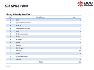 Diode/ Schottky Rectifier
    No.                             Manufacturer   Pcs.
     1    CREE                          ...