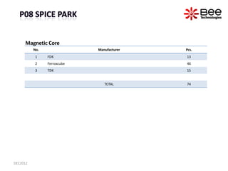 Magnetic Core
          No.                Manufacturer   Pcs.
          1     FDK                         13
          2 ...