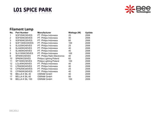Filament Lamp
No.   Part Number       Manufacturer                    Wattage (W)   Update
1     SOF25W230VES      PT. Phi...