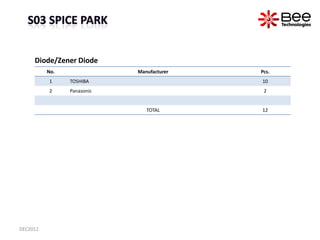 Diode/Zener Diode
          No.               Manufacturer   Pcs.
          1     TOSHIBA                    10
          ...