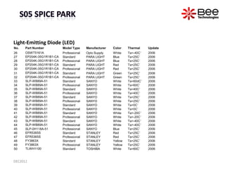 Light-Emitting Diode (LED)
No.   Part Number          Model Type     Manufacturer   Color    Thermal    Update
26    OSWT5...