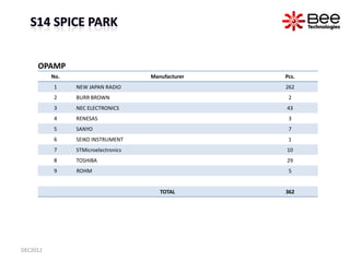 OPAMP
          No.                                    Manufacturer                            Pcs.
          1     NEW JA...