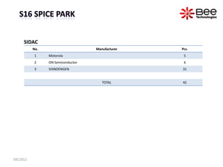 SIDAC
          No.                                  Manufacturer                            Pcs.
          1     Motorola...