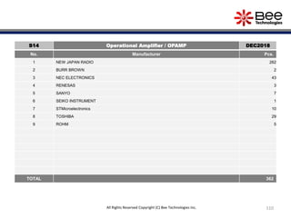 110All Rights Reserved Copyright (C) Bee Technologies Inc.
S14 Operational Amplifier / OPAMP DEC2018
No. Manufacturer Pcs.
1 NEW JAPAN RADIO 262
2 BURR BROWN 2
3 NEC ELECTRONICS 43
4 RENESAS 3
5 SANYO 7
6 SEIKO INSTRUMENT 1
7 STMicroelectronics 10
8 TOSHIBA 29
9 ROHM 5
TOTAL 362
 