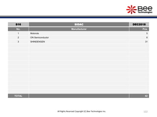 122All Rights Reserved Copyright (C) Bee Technologies Inc.
S16 SIDAC DEC2018
No. Manufacturer Pcs.
1 Motorola 5
2 ON Semiconductor 6
3 SHINDENGEN 31
TOTAL 42
 