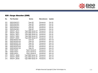 136All Rights Reserved Copyright (C) Bee Technologies Inc.
S20 : Surge Absorber (ZNR)
No. Part Number Series Manufacture Update
251 ERZVS34C271 Type SC Panasonic Oct-18
252 ERZVS34C361 Type SC Panasonic Oct-18
253 ERZVS34C471 Type SC Panasonic Oct-18
254 ERZVS34C621 Type SC Panasonic Oct-18
255 ERZVS34C821 Type SC Panasonic Oct-18
256 ERZVF1_M121 Type SMD Series VF Panasonic Oct-18
257 ERZVF1_M221 Type SMD Series VF Panasonic Oct-18
258 ERZVF1_M271 Type SMD Series VF Panasonic Oct-18
259 ERZVF1_M361 Type SMD Series VF Panasonic Oct-18
260 ERZVF1_M391 Type SMD Series VF Panasonic Oct-18
261 ERZC40CK271W Type CK Panasonic Nov-18
262 ERZC40CK431W Type CK Panasonic Nov-18
263 ERZC40CK511W Type CK Panasonic Nov-18
624 ERZC40CK621W Type CK Panasonic Nov-18
265 ERZC40CK751W Type CK Panasonic Nov-18
266 ERZC40CK911W Type CK Panasonic Nov-18
267 ERZE14A201 Type D Series E Panasonic Nov-18
268 ERZE14A241 Type D Series E Panasonic Nov-18
269 ERZE14A331 Type D Series E Panasonic Nov-18
270 ERZVF1_M220 Type SMD Series VF Panasonic Nov-18
271 ERZVF1_M270 Type SMD Series VF Panasonic Nov-18
272 ERZVF1_M330 Type SMD Series VF Panasonic Nov-18
 