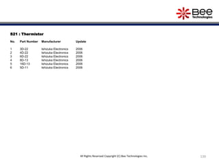 S21 : Thermistor
No. Part Number Manufacturer Update
1 3D-22 Ishizuka Electronics 2006
2 4D-22 Ishizuka Electronics 2006
3 6D-22 Ishizuka Electronics 2006
4 8D-13 Ishizuka Electronics 2006
5 16D-13 Ishizuka Electronics 2006
6 5D-11 Ishizuka Electronics 2006
139All Rights Reserved Copyright (C) Bee Technologies Inc.
 