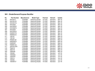 14
S01 : Diode/General Purpose Rectifier
No. Part Number Manufacturer Model Type Thermal Remark Update
401 HN1D01F TOSHIBA Switching Diodes TC=25C Standard Mar-18
402 HN1D01FE TOSHIBA Switching Diodes TC=25C Standard Mar-18
403 HN1D01FU TOSHIBA Switching Diodes TC=25C Standard Mar-18
404 HN1D02F TOSHIBA Switching Diodes TC=25C Standard Mar-18
405 HN1D02FE TOSHIBA Switching Diodes TC=25C Standard Mar-18
406 HN1D02FU TOSHIBA Switching Diodes TC=25C Standard Mar-18
407 HN1D03F TOSHIBA Switching Diodes TC=25C Standard Mar-18
408 HN1D03FU TOSHIBA Switching Diodes TC=25C Standard Mar-18
409 HN2D01FU TOSHIBA Switching Diodes TC=25C Standard Mar-18
410 HN4D02JU TOSHIBA Switching Diodes TC=25C Standard Mar-18
411 1SS181 TOSHIBA Switching Diodes TC=25C Standard May-18
412 1SS190 TOSHIBA Switching Diodes TC=25C Standard May-18
413 HN2D01JE TOSHIBA Switching Diodes TC=25C Standard May-18
414 HN2D02FU TOSHIBA Switching Diodes TC=25C Standard May-18
415 HN2D03F TOSHIBA Switching Diodes TC=25C Standard May-18
416 HN4D01JU TOSHIBA Switching Diodes TC=25C Standard May-18
417 JDP2S12CR TOSHIBA Switching Diodes TC=25C Standard May-18
418 TBAS16 TOSHIBA Switching Diodes TC=25C Standard May-18
419 TBAV70 TOSHIBA Switching Diodes TC=25C Standard May-18
420 TBAW56 TOSHIBA Switching Diodes TC=25C Standard May-18
421 1SS300 TOSHIBA Switching Diodes TC=25C Standard Jun-18
422 1SS302A TOSHIBA Switching Diodes TC=25C Standard Jun-18
423 1SS307E TOSHIBA Switching Diodes TC=25C Standard Jun-18
424 1SS314 TOSHIBA Switching Diodes TC=25C Standard Jun-18
425 1SS362 TOSHIBA Switching Diodes TC=25C Standard Jun-18
426 1SS387CT TOSHIBA Switching Diodes TC=25C Standard Jun-18
 