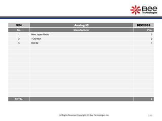 146All Rights Reserved Copyright (C) Bee Technologies Inc.
S24 Analog IC DEC2018
No. Manufacturer Pcs.
1 New Japan Radio 3
2 TOSHIBA 2
3 ROHM 1
TOTAL 6
 