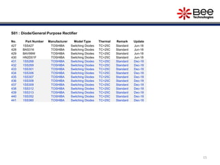 15
S01 : Diode/General Purpose Rectifier
No. Part Number Manufacturer Model Type Thermal Remark Update
427 1SS427 TOSHIBA Switching Diodes TC=25C Standard Jun-18
428 BAS316 TOSHIBA Switching Diodes TC=25C Standard Jun-18
429 BAV99W TOSHIBA Switching Diodes TC=25C Standard Jun-18
430 HN2D01F TOSHIBA Switching Diodes TC=25C Standard Jun-18
431 1SS268 TOSHIBA Switching Diodes TC=25C Standard Dec-18
432 1SS269 TOSHIBA Switching Diodes TC=25C Standard Dec-18
433 1SS301 TOSHIBA Switching Diodes TC=25C Standard Dec-18
434 1SS306 TOSHIBA Switching Diodes TC=25C Standard Dec-18
435 1SS307 TOSHIBA Switching Diodes TC=25C Standard Dec-18
436 1SS308 TOSHIBA Switching Diodes TC=25C Standard Dec-18
437 1SS309 TOSHIBA Switching Diodes TC=25C Standard Dec-18
438 1SS312 TOSHIBA Switching Diodes TC=25C Standard Dec-18
439 1SS313 TOSHIBA Switching Diodes TC=25C Standard Dec-18
440 1SS352 TOSHIBA Switching Diodes TC=25C Standard Dec-18
441 1SS360 TOSHIBA Switching Diodes TC=25C Standard Dec-18
 
