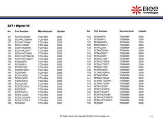 156All Rights Reserved Copyright (C) Bee Technologies Inc.
S27 : Digital IC
No. Part Number Manufacturer Update
101 TC74HCT08AF TOSHIBA 2006
102 TC74HCT08AFN TOSHIBA 2006
103 TC74HCT08AP TOSHIBA 2006
104 TC74VHC08F TOSHIBA 2006
105 TC74VHC08FN TOSHIBA 2006
106 TC74VHC08FT TOSHIBA 2006
107 TC74VHCT08AF TOSHIBA 2006
108 TC74VHCT08AFN TOSHIBA 2006
109 TC74VHCT08AFT TOSHIBA 2006
110 TC7W08FK TOSHIBA 2006
111 TC7S00FU TOSHIBA 2006
112 TC7SET00F TOSHIBA 2006
113 TC7SET00FU TOSHIBA 2006
114 TC7SH00F TOSHIBA 2006
115 TC7SH00FE TOSHIBA 2006
116 TC7SH00FS TOSHIBA 2006
117 TC7SH00FU TOSHIBA 2006
118 TC7SZ125F TOSHIBA 2006
119 TC7SZ125FU TOSHIBA 2006
120 TC7SZ32F TOSHIBA 2006
121 TC7SZ32FU TOSHIBA 2006
122 TC74LCX32F TOSHIBA 2006
123 TC74LCX32FN TOSHIBA 2006
124 TC74LCX32FT TOSHIBA 2006
125 TC7W00F TOSHIBA 2006
No. Part Number Manufacturer Update
126 TC7W00FK TOSHIBA 2006
127 TC7W00FU TOSHIBA 2006
128 TC7WH00FK TOSHIBA 2006
129 TC7WH00FU TOSHIBA 2006
130 TC74AC00F TOSHIBA 2006
131 TC74AC00FN TOSHIBA 2006
132 TC74AC00FT TOSHIBA 2006
133 TC74AC00P TOSHIBA 2006
134 TC74ACT00F TOSHIBA 2006
135 TC74ACT00FN TOSHIBA 2006
136 TC74ACT00FT TOSHIBA 2006
137 TC74ACT00P TOSHIBA 2006
138 TC74HC00AF TOSHIBA 2006
139 TC74HC00AFN TOSHIBA 2006
140 TC74HC00AP TOSHIBA 2006
141 TC74HCT00AF TOSHIBA 2006
142 TC74HCT00AFN TOSHIBA 2006
143 TC74HCT00AP TOSHIBA 2006
144 TC74VHC00F TOSHIBA 2006
145 TC74VHC00FN TOSHIBA 2006
146 TC74VHC00FT TOSHIBA 2006
147 TC74VHCT00AF TOSHIBA 2006
148 TC74VHCT00AFN TOSHIBA 2006
149 TC74VHCT00AFT TOSHIBA 2006
150 TC7S02F TOSHIBA 2006
 