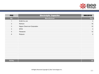 183
P02 Electrolytic Capacitor DEC2018
No. Manufacturer Pcs.
1 ELNA Co.,Ltd. 2
2 Nichicon 16
3 Nippon Chemi-con Corporation 15
4 NITAI 4
5 Panasonic 12
6 Rubycon 4
TOTAL 53
All Rights Reserved Copyright (C) Bee Technologies Inc.
 