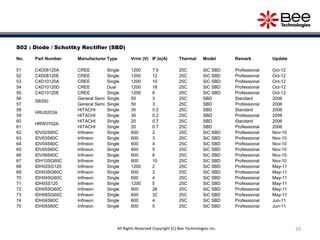 20
S02 : Diode / Schottky Rectifier (SBD)
No. Part Number Manufacturer Type Vrrm (V) IF,Io(A) Thermal Model Remark Update
51 C4D08120A CREE Single 1200 7.5 25C SiC SBD Professional Oct-12
52 C4D08120E CREE Single 1200 12 25C SiC SBD Professional Oct-12
53 C4D10120A CREE Single 1200 10 25C SiC SBD Professional Oct-12
54 C4D10120D CREE Dual 1200 18 25C SiC SBD Professional Oct-12
55 C4D10120E CREE Single 1200 6 25C SiC SBD Professional Oct-12
56
SB350
General Semi Single 50 3 25C SBD Standard 2006
57 General Semi Single 50 3 25C SBD Professional 2006
58
HRU0203A
HITACHI Single 30 0.2 25C SBD Standard 2006
59 HITACHI Single 30 0.2 25C SBD Professional 2006
60
HRW0702A
HITACHI Single 20 0.7 25C SBD Standard 2006
61 HITACHI Single 20 0.7 25C SBD Professional 2006
62 IDV02S60C Infineon Single 600 2 25C SiC SBD Professional Nov-10
63 IDV03S60C Infineon Single 600 3 25C SiC SBD Professional Nov-10
64 IDV04S60C Infineon Single 600 4 25C SiC SBD Professional Nov-10
65 IDV05S60C Infineon Single 600 5 25C SiC SBD Professional Nov-10
66 IDV06S60C Infineon Single 600 6 25C SiC SBD Professional Nov-10
67 IDH10SG60C Infineon Single 600 10 25C SiC SBD Professional Nov-10
68 IDH02SG120 Infineon Single 1200 2 25C SiC SBD Professional May-11
69 IDH03SG60C Infineon Single 600 3 25C SiC SBD Professional May-11
70 IDH04SG60C Infineon Single 600 4 25C SiC SBD Professional May-11
71 IDH05S120 Infineon Single 1200 5 25C SiC SBD Professional May-11
72 IDH05SG60C Infineon Single 600 26 25C SiC SBD Professional May-11
73 IDH06SG60C Infineon Single 600 32 25C SiC SBD Professional May-11
74 IDH04S60C Infineon Single 600 4 25C SiC SBD Professional Jun-11
75 IDH05S60C Infineon Single 600 5 25C SiC SBD Professional Jun-11
All Rights Reserved Copyright (C) Bee Technologies Inc.
 