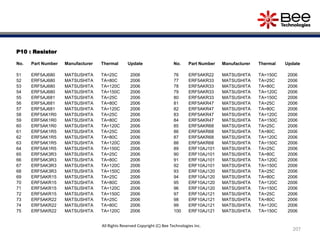 P10 : Resistor
No. Part Number Manufacturer Thermal Update
51 ERF5AJ680 MATSUSHITA TA=25C 2006
52 ERF5AJ680 MATSUSHITA TA=80C 2006
53 ERF5AJ680 MATSUSHITA TA=120C 2006
54 ERF5AJ680 MATSUSHITA TA=150C 2006
55 ERF5AJ681 MATSUSHITA TA=25C 2006
56 ERF5AJ681 MATSUSHITA TA=80C 2006
57 ERF5AJ681 MATSUSHITA TA=120C 2006
58 ERF5AK1R0 MATSUSHITA TA=25C 2006
59 ERF5AK1R0 MATSUSHITA TA=80C 2006
60 ERF5AK1R0 MATSUSHITA TA=120C 2006
61 ERF5AK1R5 MATSUSHITA TA=25C 2006
62 ERF5AK1R5 MATSUSHITA TA=80C 2006
63 ERF5AK1R5 MATSUSHITA TA=120C 2006
64 ERF5AK1R5 MATSUSHITA TA=150C 2006
65 ERF5AK3R3 MATSUSHITA TA=25C 2006
66 ERF5AK3R3 MATSUSHITA TA=80C 2006
67 ERF5AK3R3 MATSUSHITA TA=120C 2006
68 ERF5AK3R3 MATSUSHITA TA=150C 2006
69 ERF5AKR15 MATSUSHITA TA=25C 2006
70 ERF5AKR15 MATSUSHITA TA=80C 2006
71 ERF5AKR15 MATSUSHITA TA=120C 2006
72 ERF5AKR15 MATSUSHITA TA=150C 2006
73 ERF5AKR22 MATSUSHITA TA=25C 2006
74 ERF5AKR22 MATSUSHITA TA=80C 2006
75 ERF5AKR22 MATSUSHITA TA=120C 2006
No. Part Number Manufacturer Thermal Update
76 ERF5AKR22 MATSUSHITA TA=150C 2006
77 ERF5AKR33 MATSUSHITA TA=25C 2006
78 ERF5AKR33 MATSUSHITA TA=80C 2006
79 ERF5AKR33 MATSUSHITA TA=120C 2006
80 ERF5AKR33 MATSUSHITA TA=150C 2006
81 ERF5AKR47 MATSUSHITA TA=25C 2006
82 ERF5AKR47 MATSUSHITA TA=80C 2006
83 ERF5AKR47 MATSUSHITA TA=120C 2006
84 ERF5AKR47 MATSUSHITA TA=150C 2006
85 ERF5AKR68 MATSUSHITA TA=25C 2006
86 ERF5AKR68 MATSUSHITA TA=80C 2006
87 ERF5AKR68 MATSUSHITA TA=120C 2006
88 ERF5AKR68 MATSUSHITA TA=150C 2006
89 ERF10AJ101 MATSUSHITA TA=25C 2006
90 ERF10AJ101 MATSUSHITA TA=80C 2006
91 ERF10AJ101 MATSUSHITA TA=120C 2006
92 ERF10AJ101 MATSUSHITA TA=150C 2006
93 ERF10AJ120 MATSUSHITA TA=25C 2006
94 ERF10AJ120 MATSUSHITA TA=80C 2006
95 ERF10AJ120 MATSUSHITA TA=120C 2006
96 ERF10AJ120 MATSUSHITA TA=150C 2006
97 ERF10AJ121 MATSUSHITA TA=25C 2006
98 ERF10AJ121 MATSUSHITA TA=80C 2006
99 ERF10AJ121 MATSUSHITA TA=120C 2006
100 ERF10AJ121 MATSUSHITA TA=150C 2006
207
All Rights Reserved Copyright (C) Bee Technologies Inc.
 
