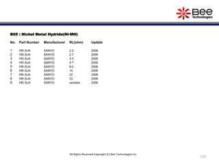 B05 : Nickel Metal Hydride(Ni-MH)
No. Part Number Manufacturer RL(ohm) Update
1 HR-3UA SANYO 2.2 2006
2 HR-3UA SANYO 2.7 2006
3 HR-3UA SANYO 3.3 2006
4 HR-3UA SANYO 4.7 2006
5 HR-3UA SANYO 8.2 2006
6 HR-3UA SANYO 10 2006
7 HR-3UA SANYO 22 2006
8 HR-3UA SANYO 33 2006
9 HR-3UA SANYO variable 2006
223
All Rights Reserved Copyright (C) Bee Technologies Inc.
 