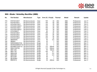 49
S02 : Diode / Schottky Rectifier (SBD)
No. Part Number Manufacturer Type Vrrm (V) IF,Io(A) Thermal Model Remark Update
770 NTST40120CT ON Semiconductor Dual 120 40 25C SBD Professional Jan-17
771 NTST60100CT ON Semiconductor Dual 100 60 25C SBD Professional Jan-17
772 NTSV20H120CT ON Semiconductor Dual 120 20 25C SBD Professional Jan-17
773 NTSV20H120ECT ON Semiconductor Dual 120 20 25C SBD Professional Feb-17
774 NTSV20U100CT ON Semiconductor Dual 100 20 25C SBD Professional Feb-17
775 NTSV30H100ECT ON Semiconductor Dual 100 30 25C SBD Professional Feb-17
776 NTSV3080CT ON Semiconductor Dual 80 30 25C SBD Professional Feb-17
777 NTSV20100CT ON Semiconductor Dual 100 20 25C SBD Professional Feb-17
778 NTSV20120CT ON Semiconductor Dual 120 20 25C SBD Professional Feb-17
779 NTSV30100CT ON Semiconductor Dual 100 30 25C SBD Professional Feb-17
780 NTSV30120CT ON Semiconductor Dual 120 30 25C SBD Professional Feb-17
781 SB05W05C ON Semiconductor Dual 50 0.5 25C SBD Professional Feb-17
782 SBS822 ON Semiconductor Dual 20 1 25C SBD Professional Feb-17
783 NSR0320MW2T3G ON Semiconductor Single 23 1 25C SBD Professional Mar-17
784 NSVR0320MW2T1G ON Semiconductor Single 23 1 25C SBD Professional Mar-17
785 NSVRB521S30T1G ON Semiconductor Single 0.5 200mA 25C SBD Professional Mar-17
786 RB521S30T5G ON Semiconductor Single 0.5 200mA 25C SBD Professional Mar-17
787 SB01-05C ON Semiconductor Single 50 100mA 25C SBD Professional Mar-17
788 SB01-15C ON Semiconductor Single 150 0.1 25C SBD Professional Mar-17
789 SB05-03Q ON Semiconductor Single 30 0.5 25C SBD Professional Mar-17
790 SB05-05C ON Semiconductor Single 50 0.5 25C SBD Professional Mar-17
791 SB10-05P ON Semiconductor Single 50 1 25C SBD Professional Mar-17
792 SB1003M3 ON Semiconductor Single 30 1 25C SBD Professional Mar-17
793 MBD301G ON Semiconductor Single 30 200mA 25C SBD Professional Apr-17
All Rights Reserved Copyright (C) Bee Technologies Inc.
 